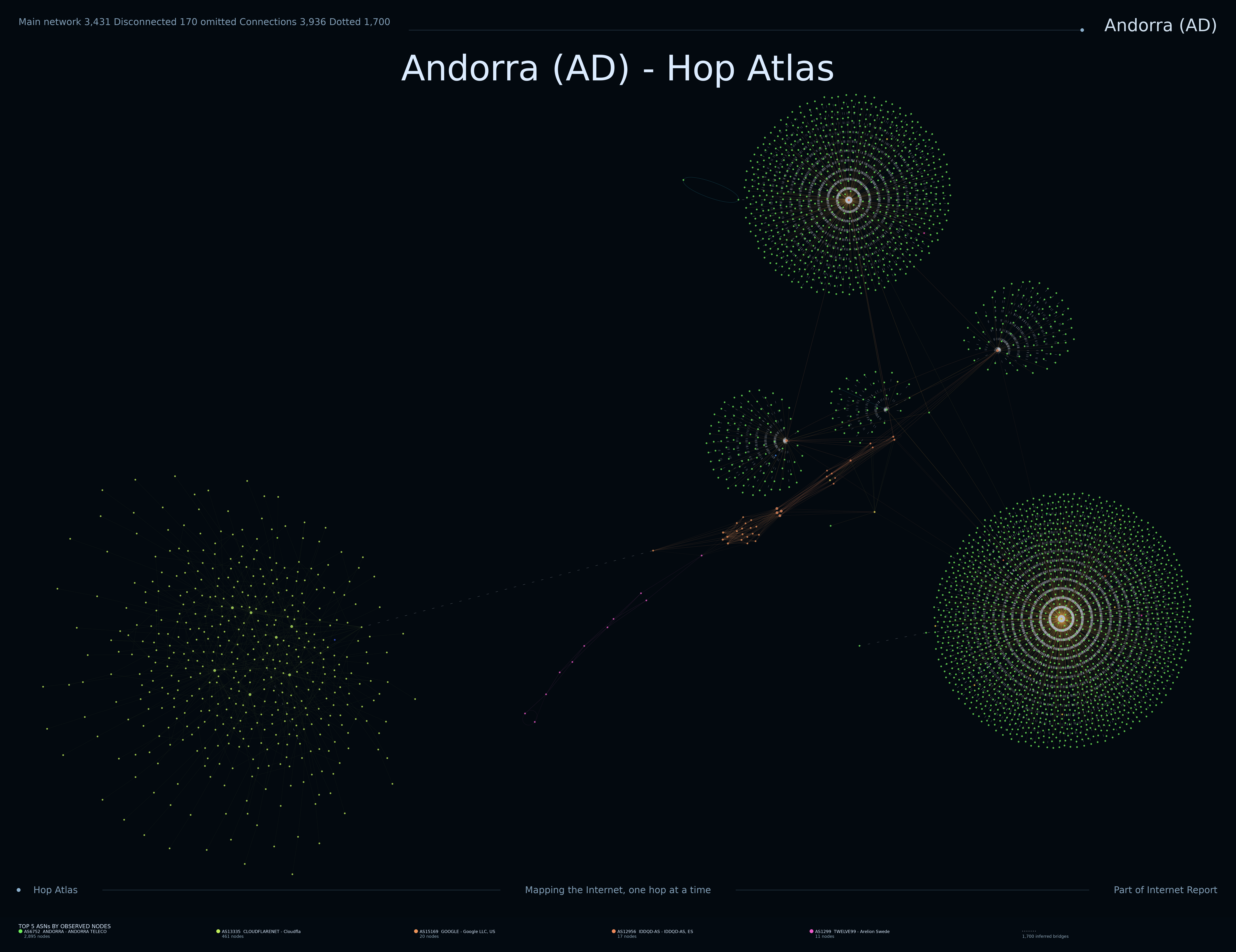 Andorra network topology