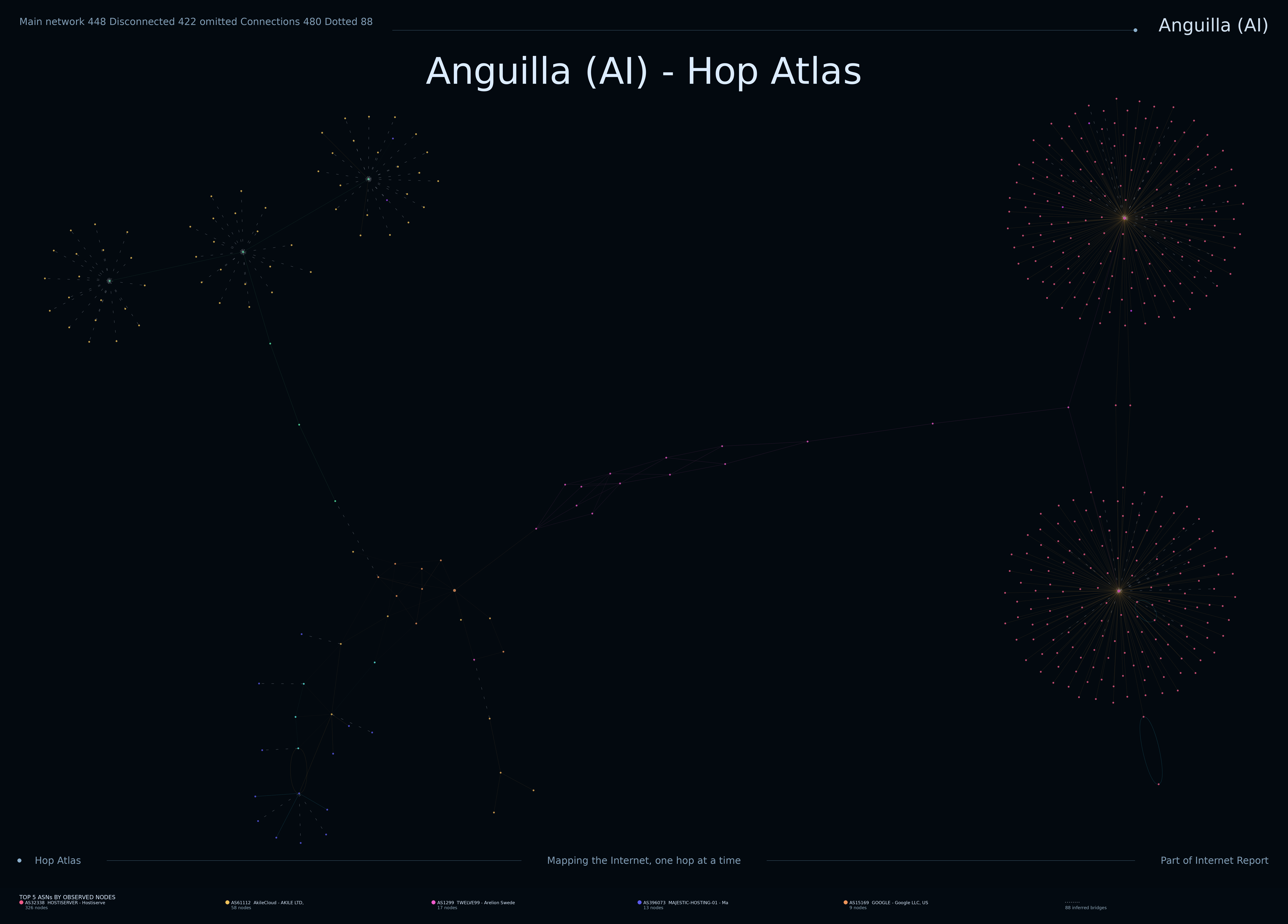 Anguilla network topology