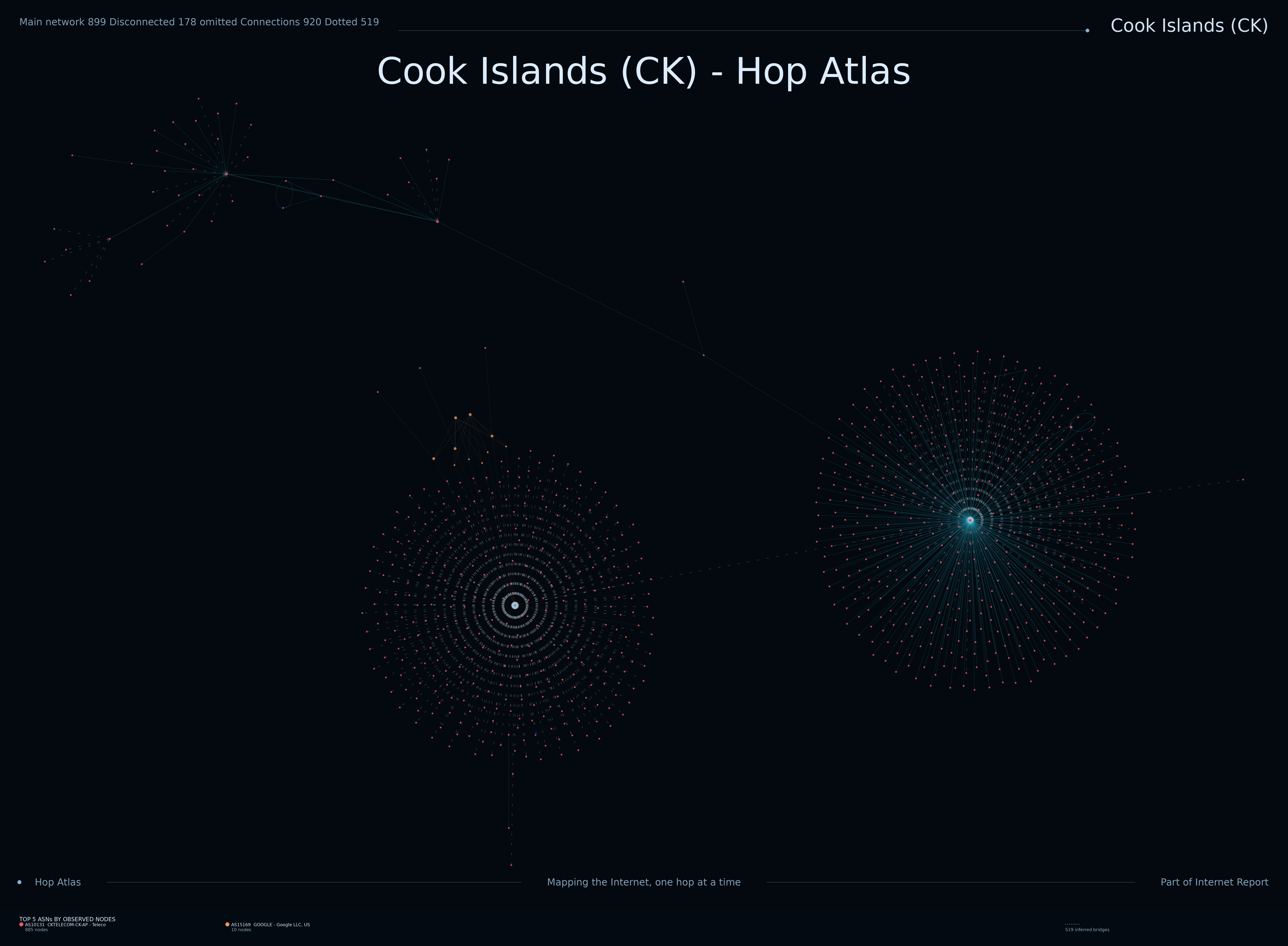 Cook Islands network topology