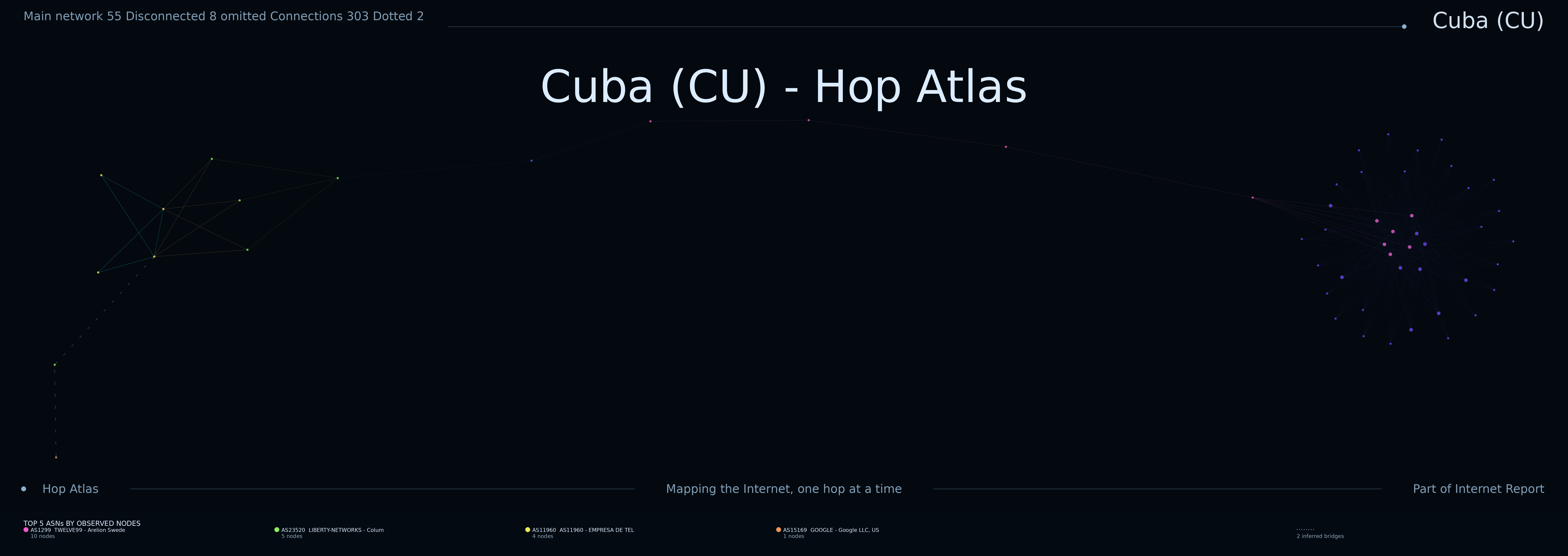Cuba network topology