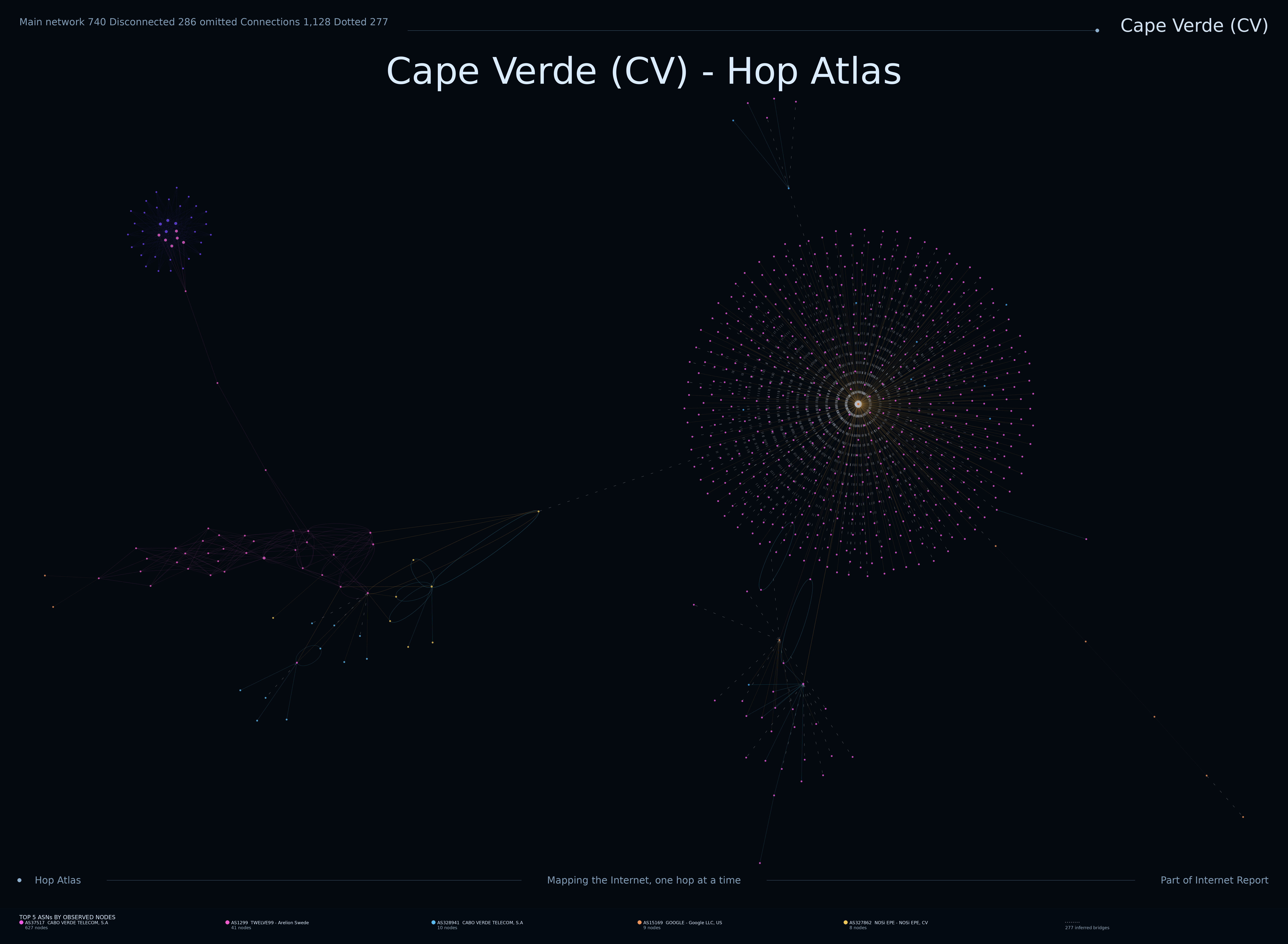 Cape Verde network topology