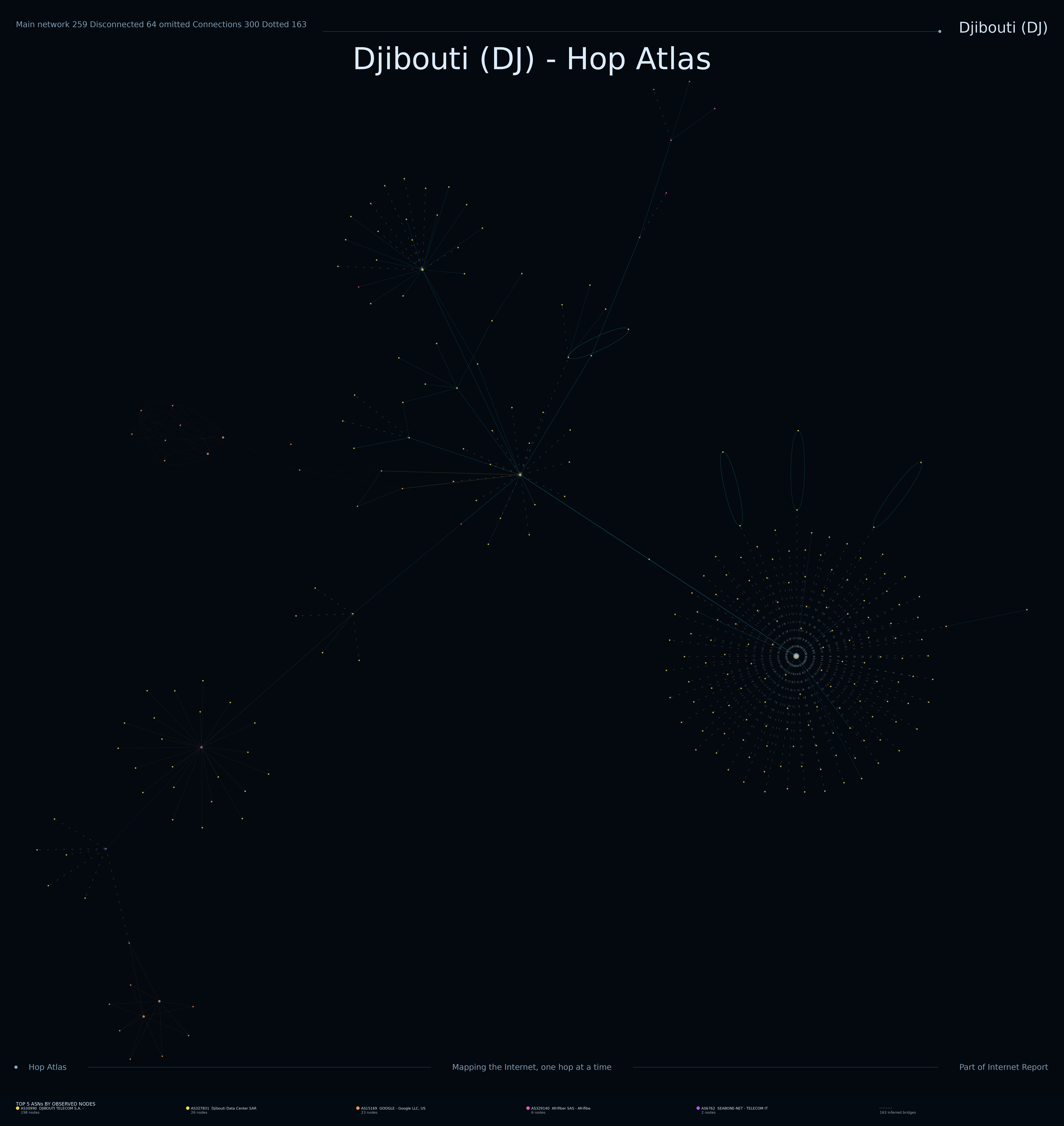 Djibouti network topology