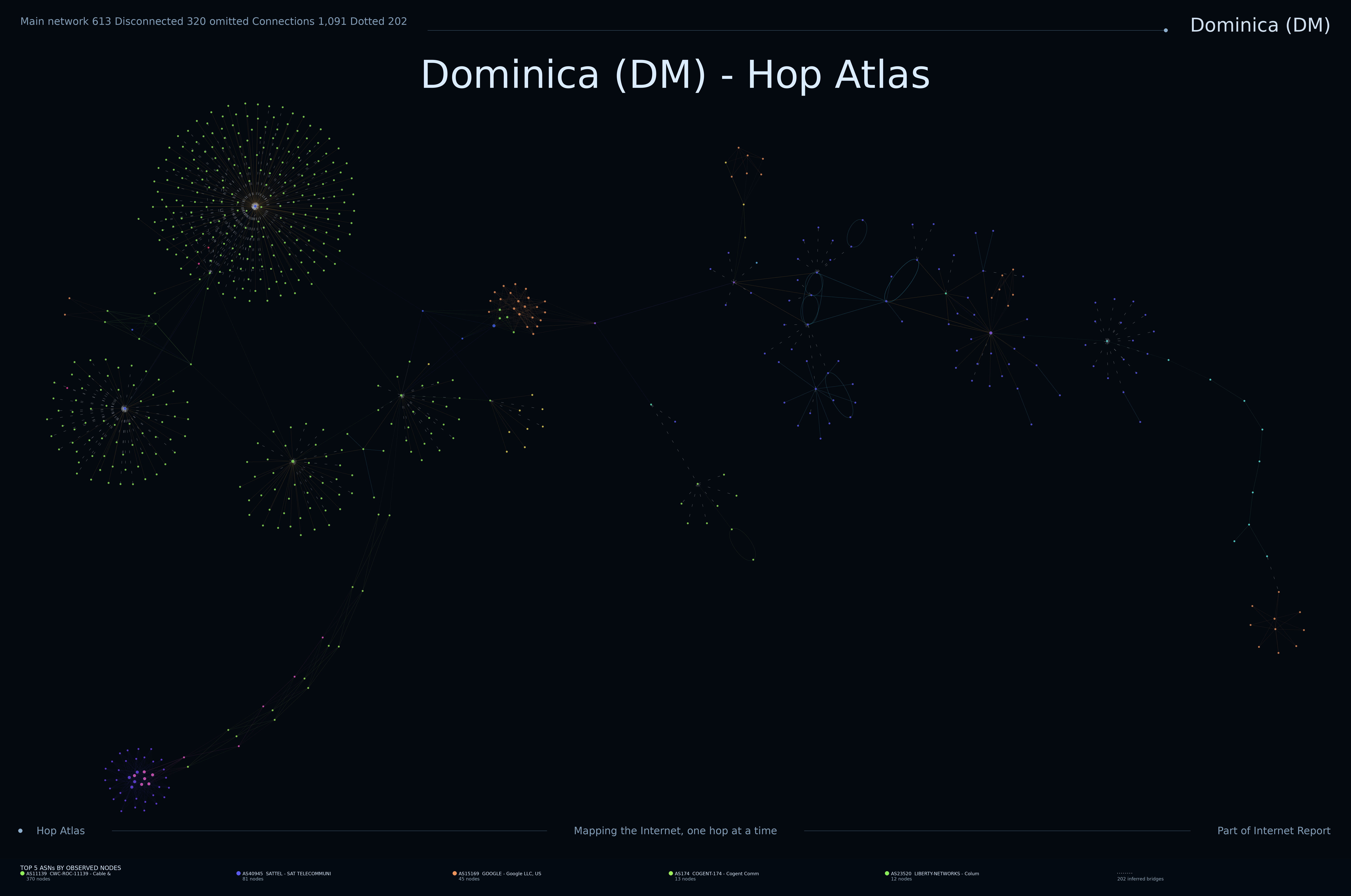 Dominica network topology