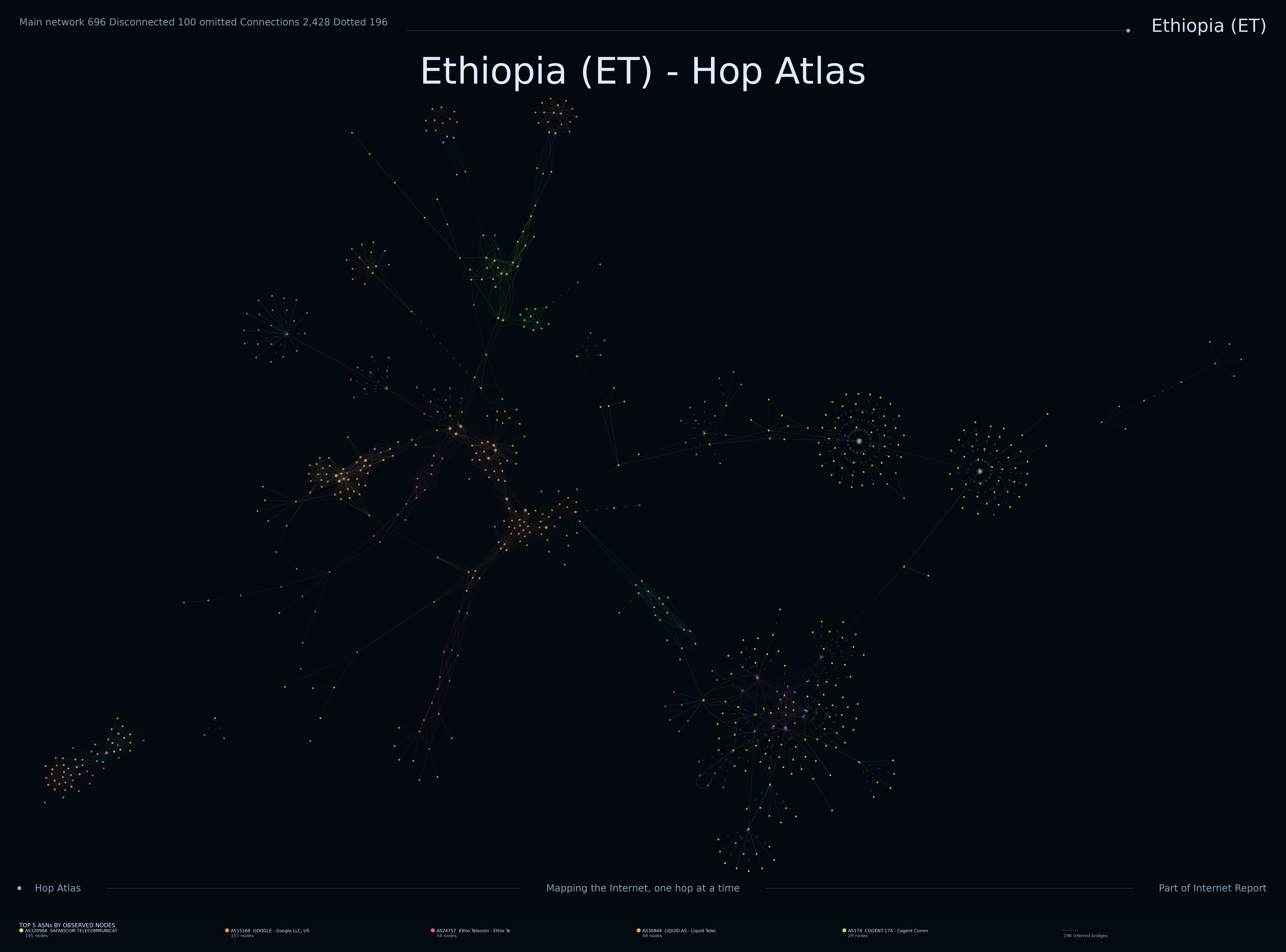 Ethiopia network topology