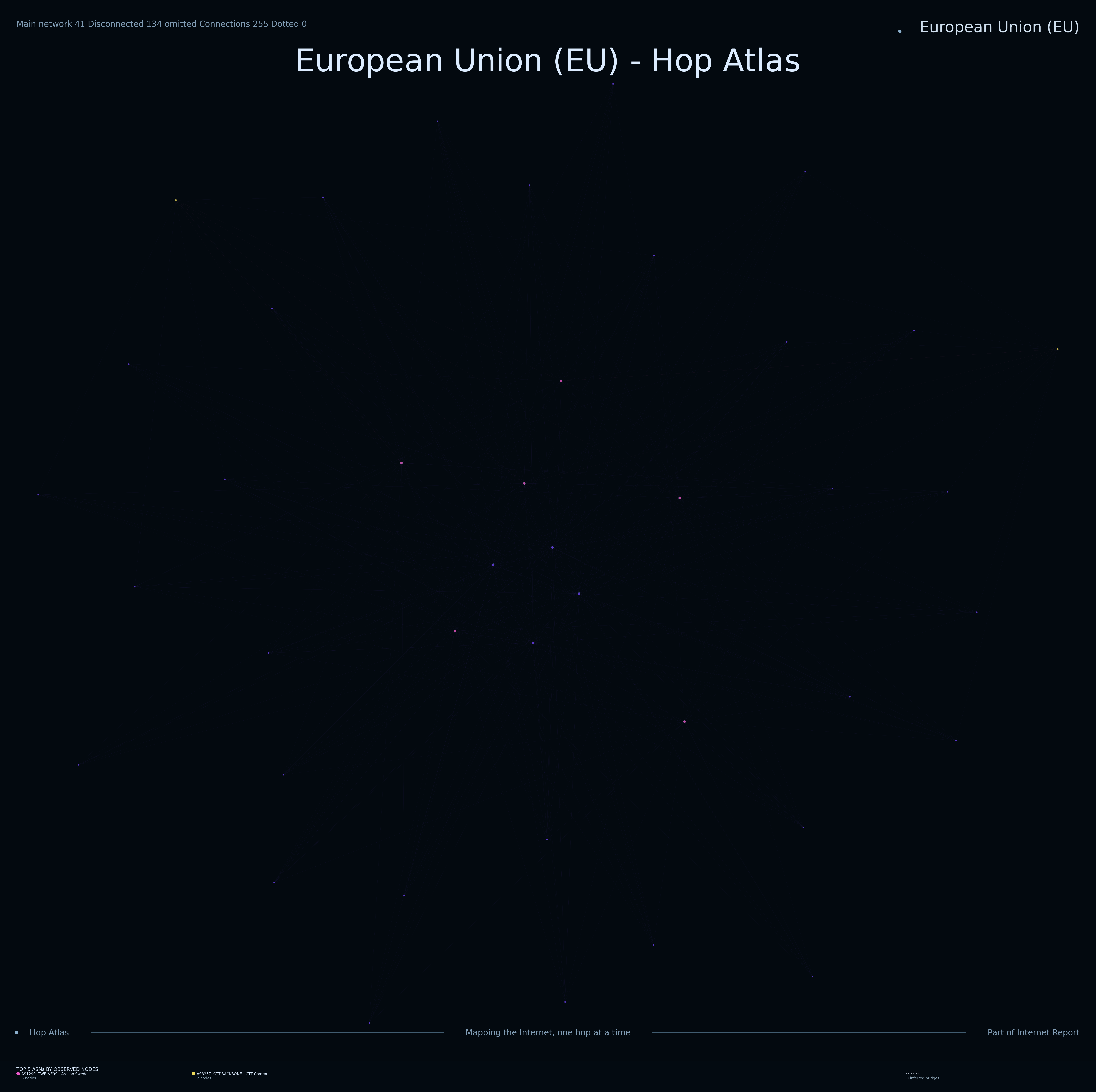 European Union Internet topology