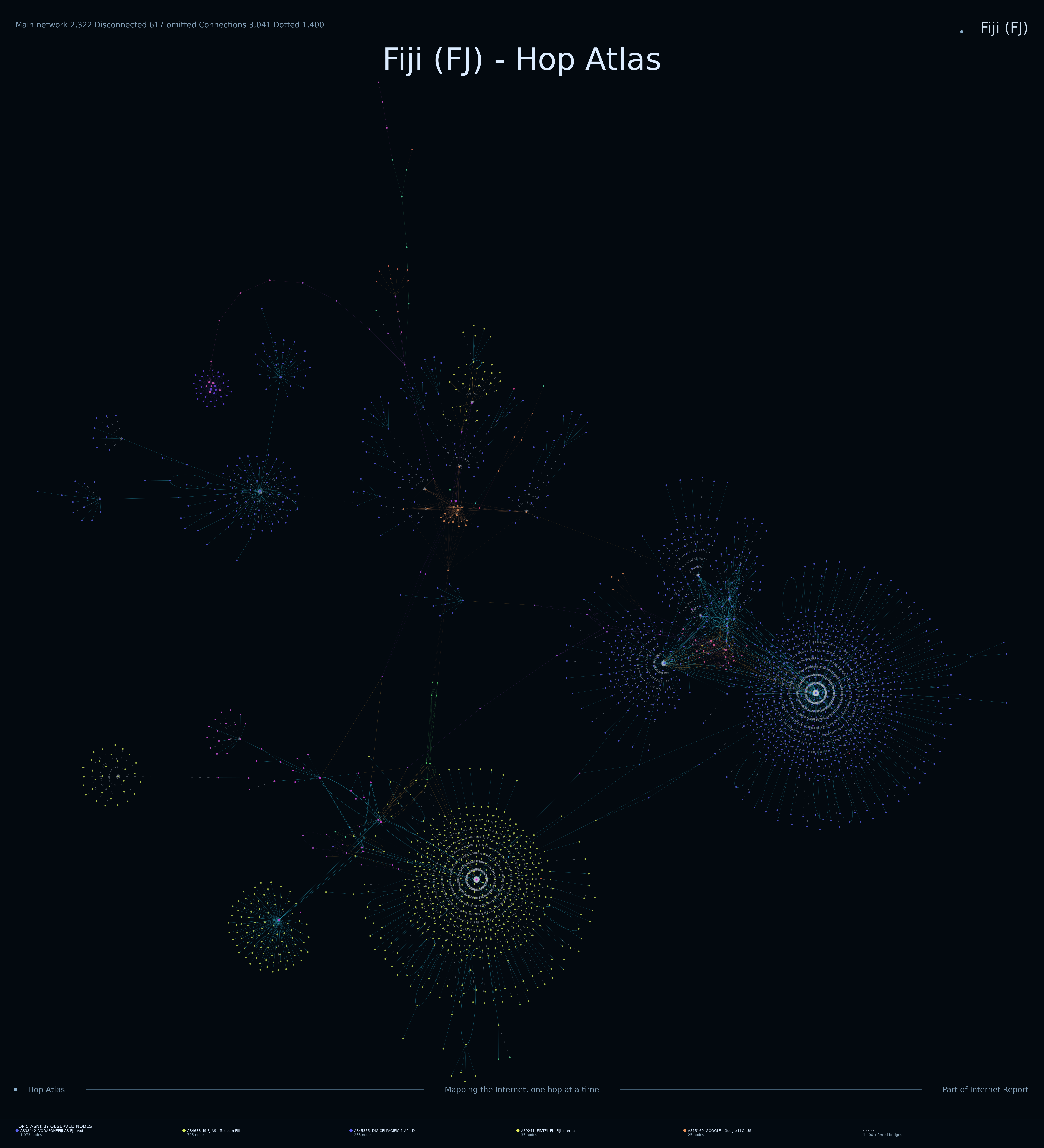 Fiji Internet topology
