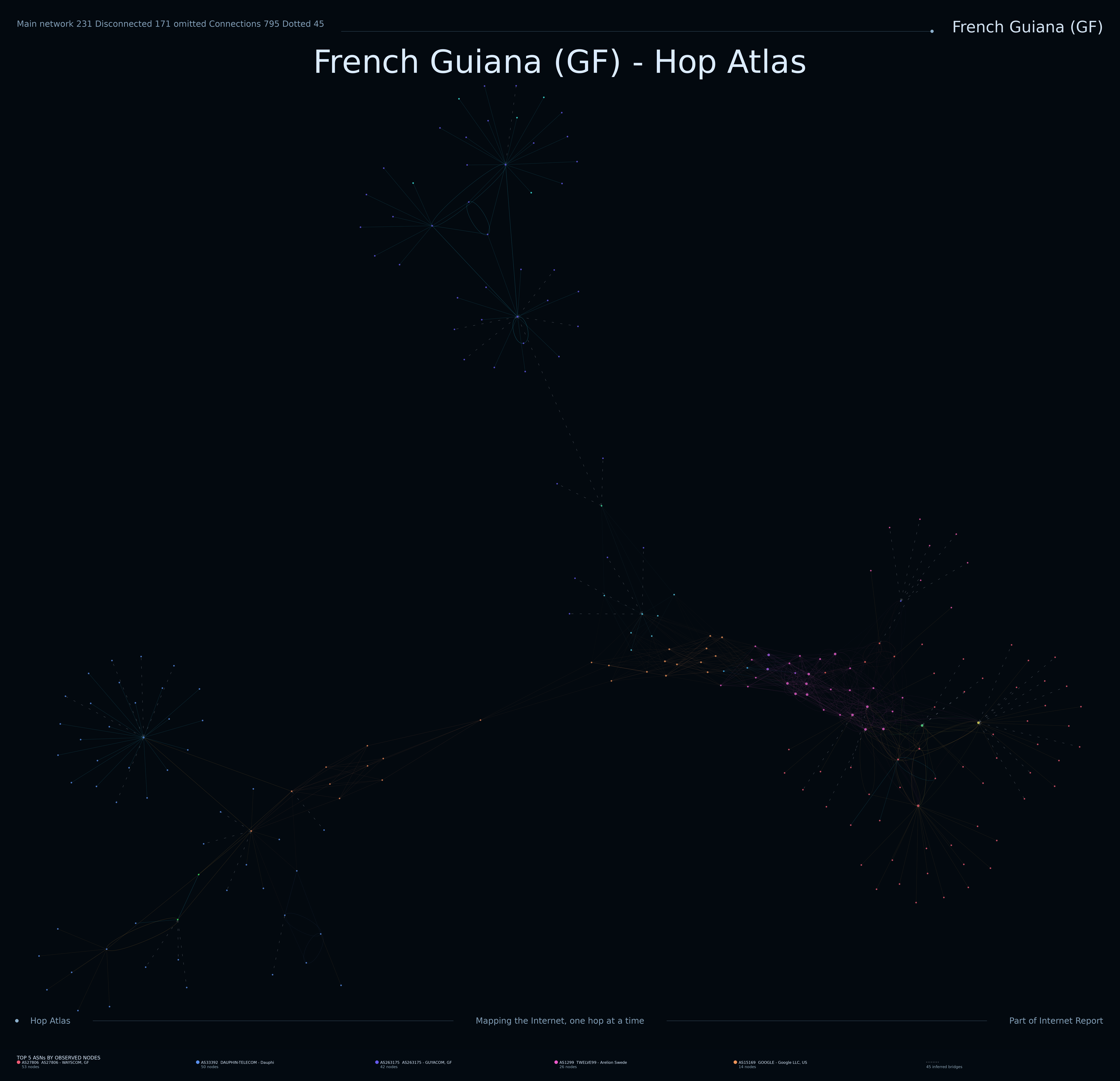 French Guiana network topology