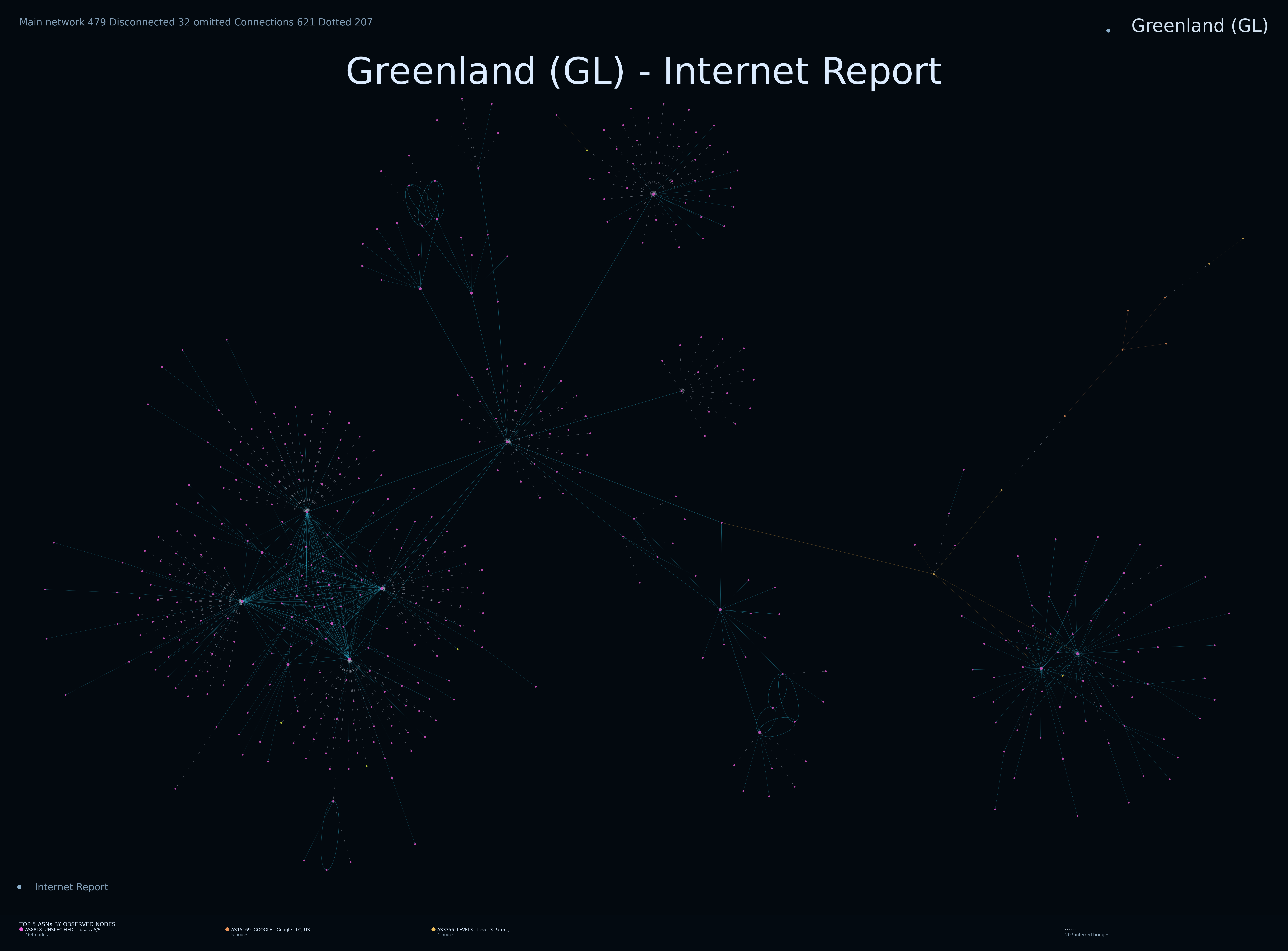 Greenland network topology