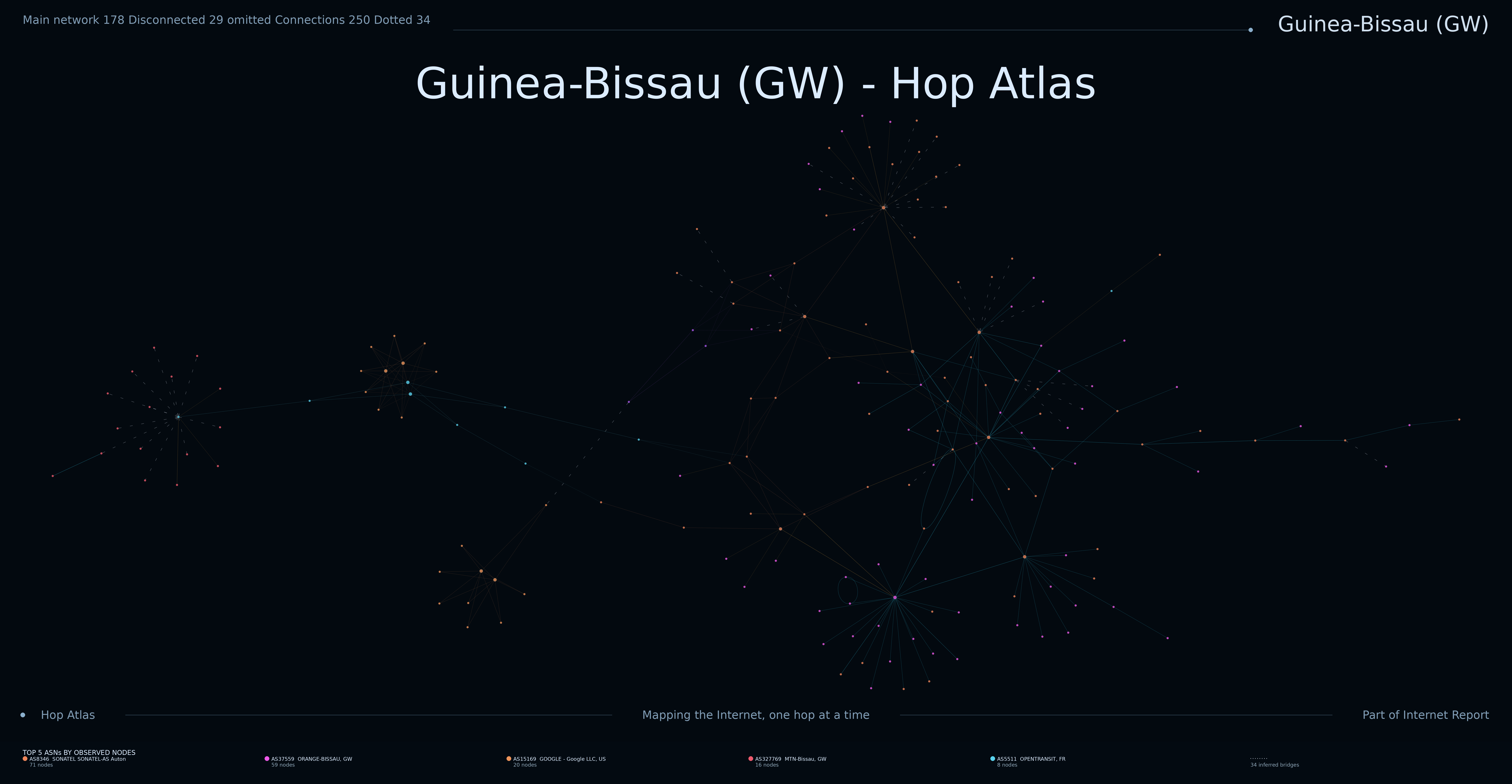 Guinea-Bissau network topology