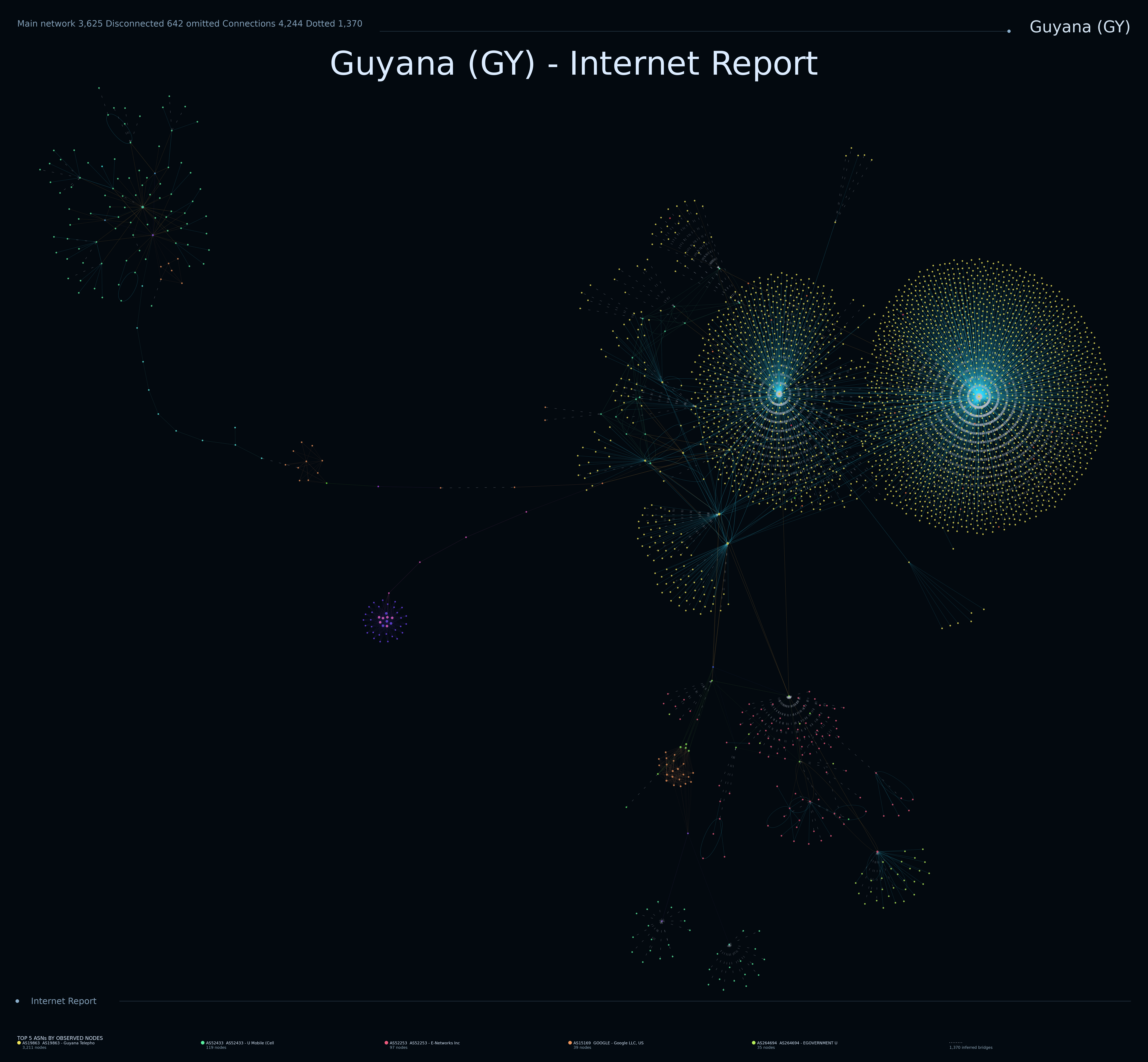Guyana network topology