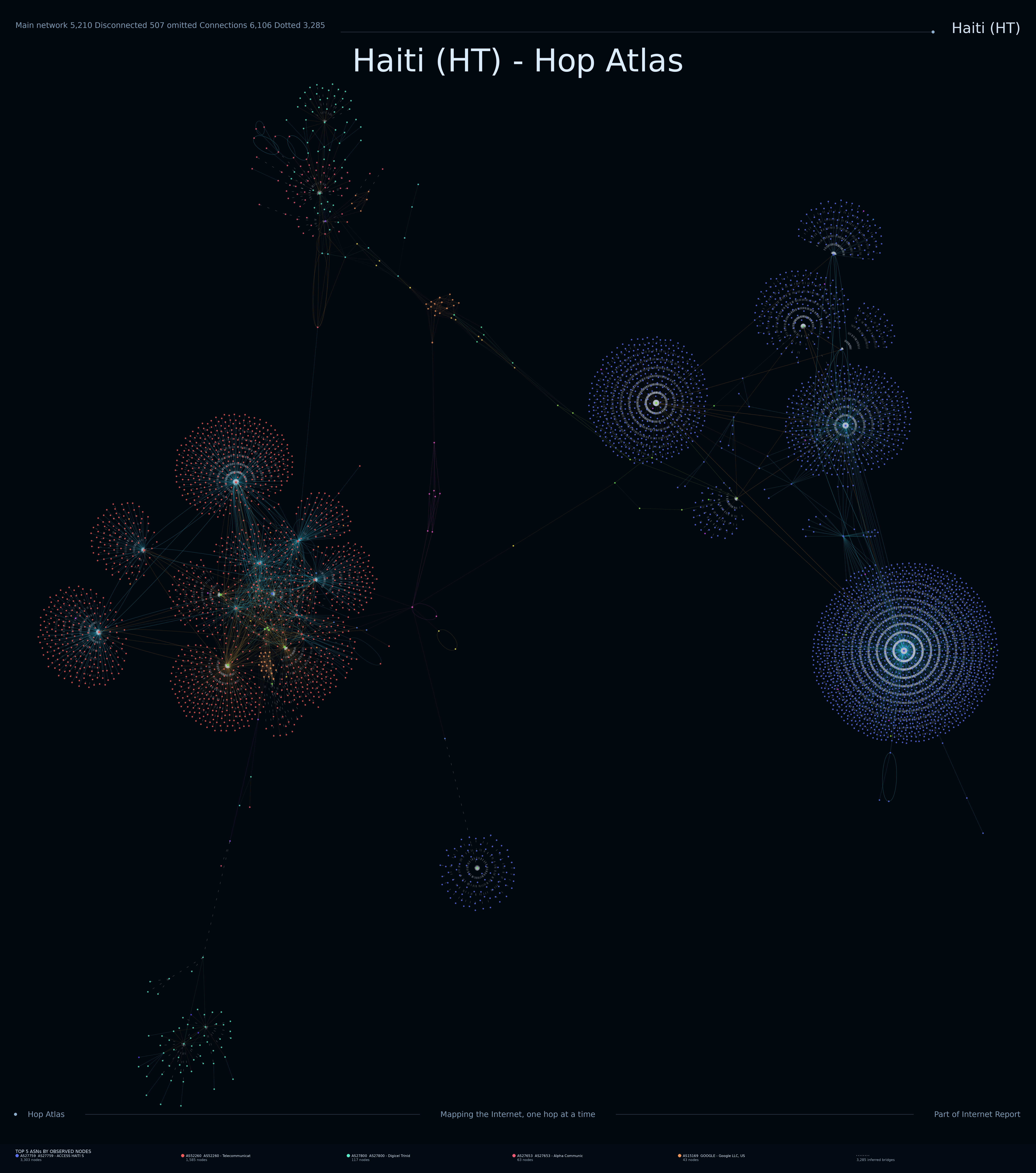 Haiti Internet topology