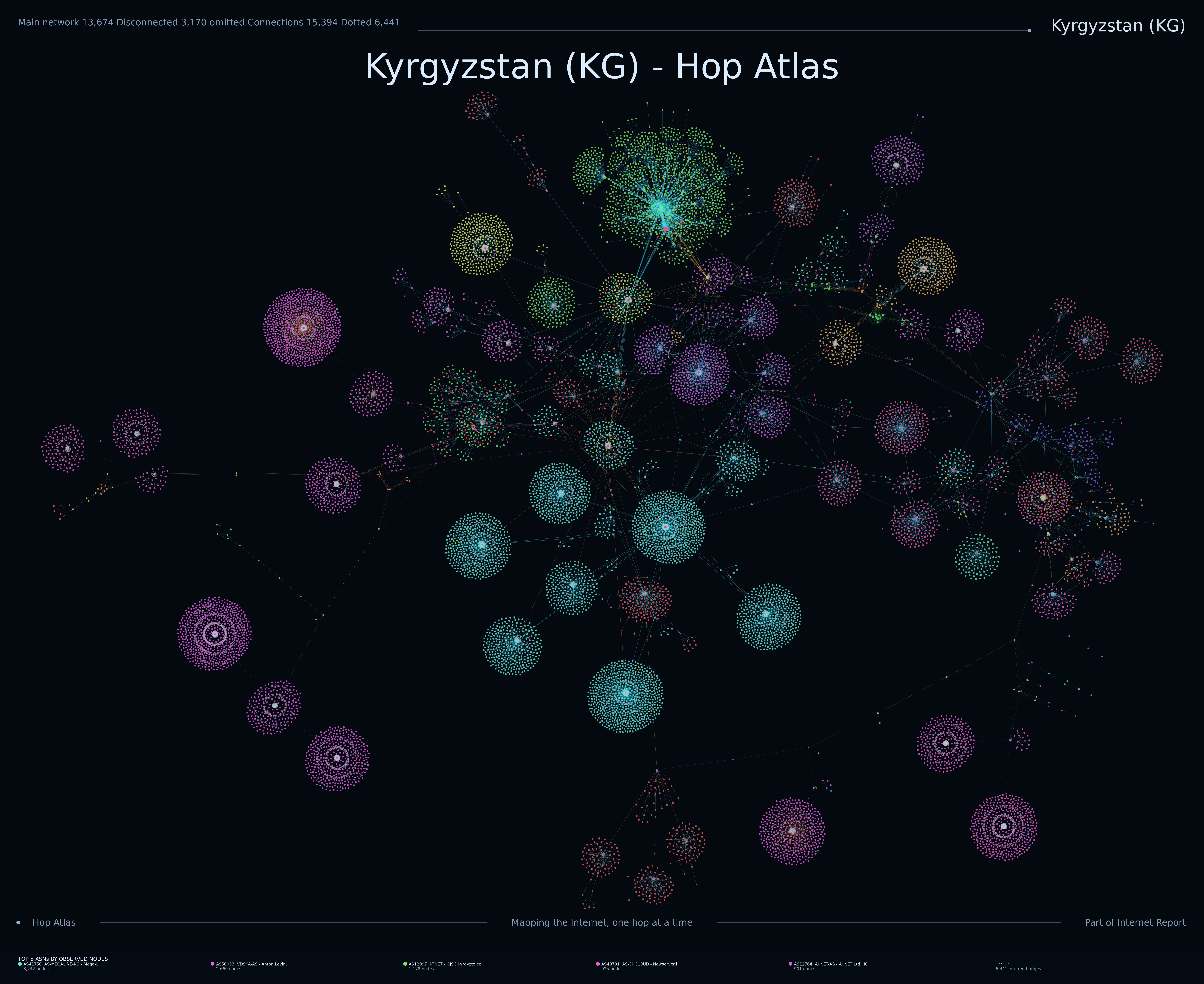 Kyrgyzstan Internet topology
