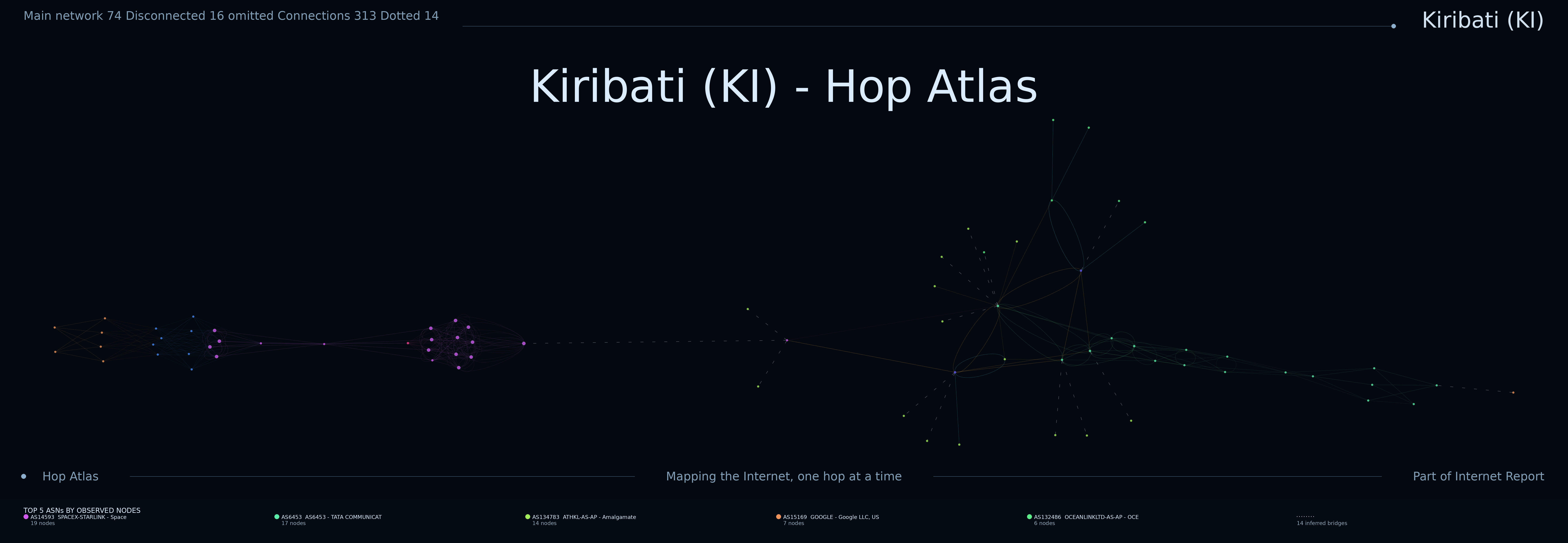 Kiribati network topology