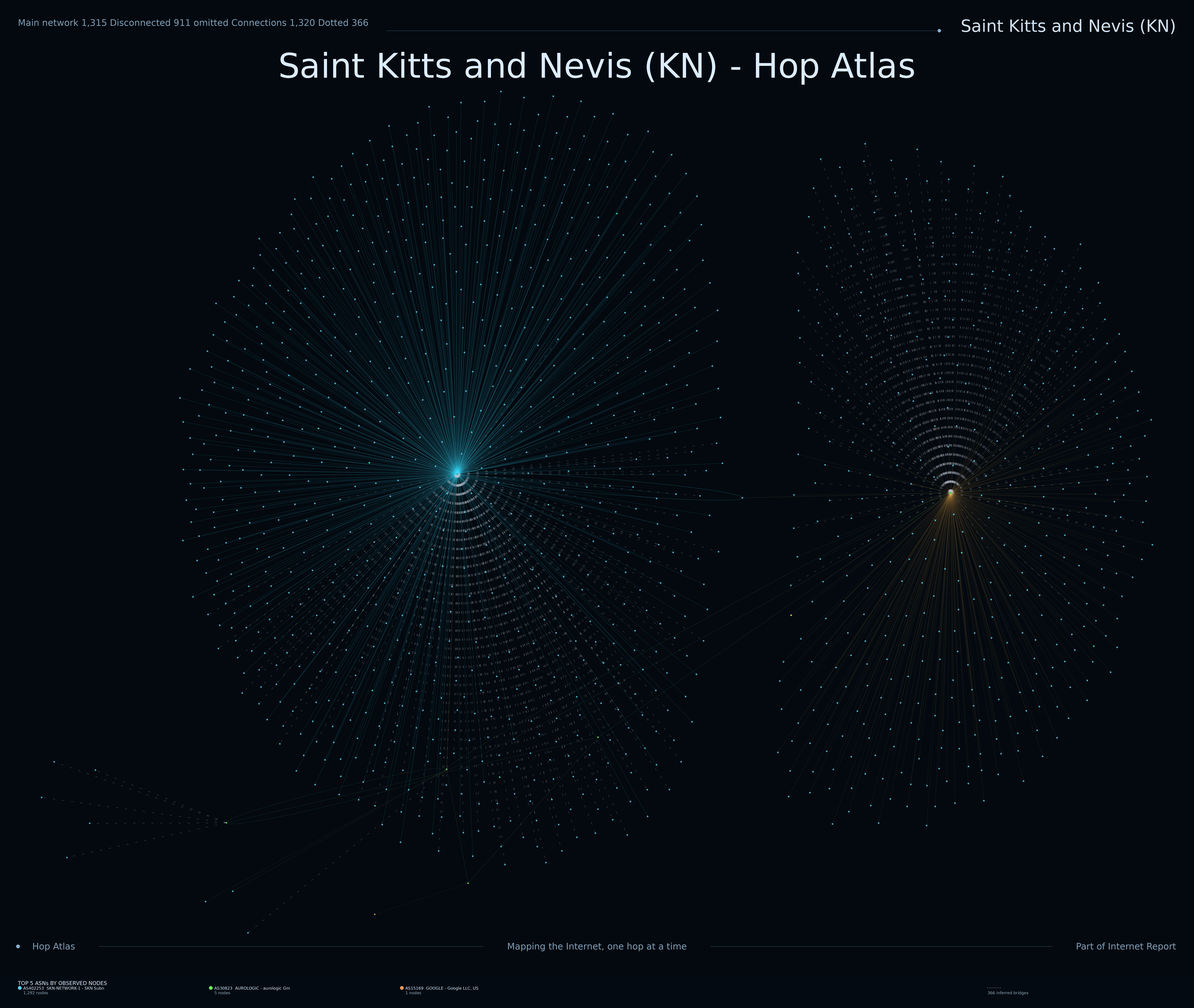 Saint Kitts and Nevis network topology