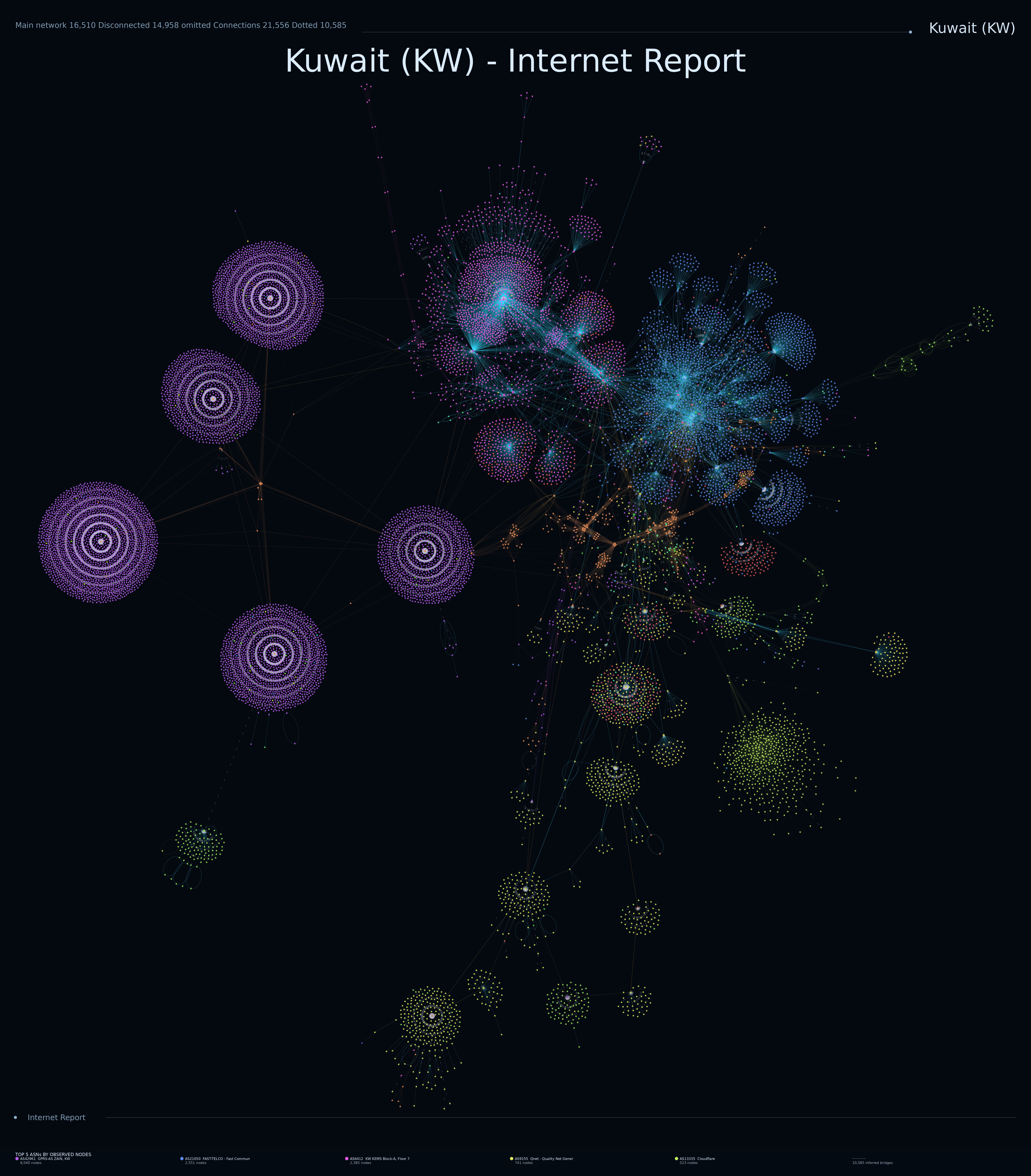 Kuwait network topology