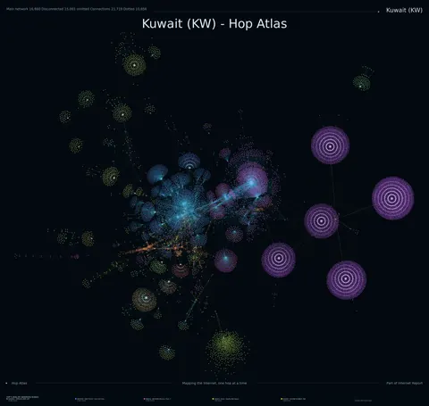 Kuwait network topology