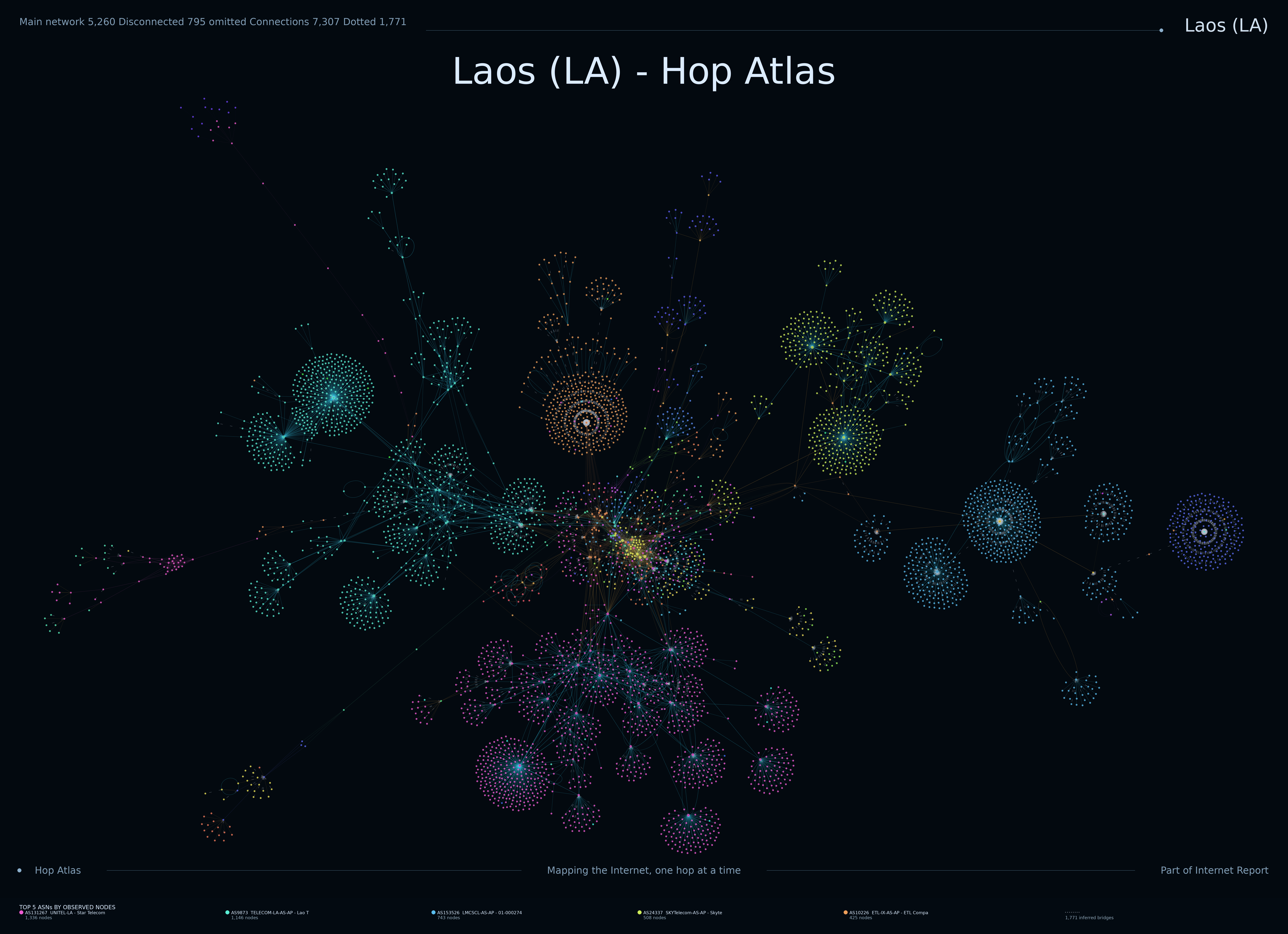 Laos Internet topology