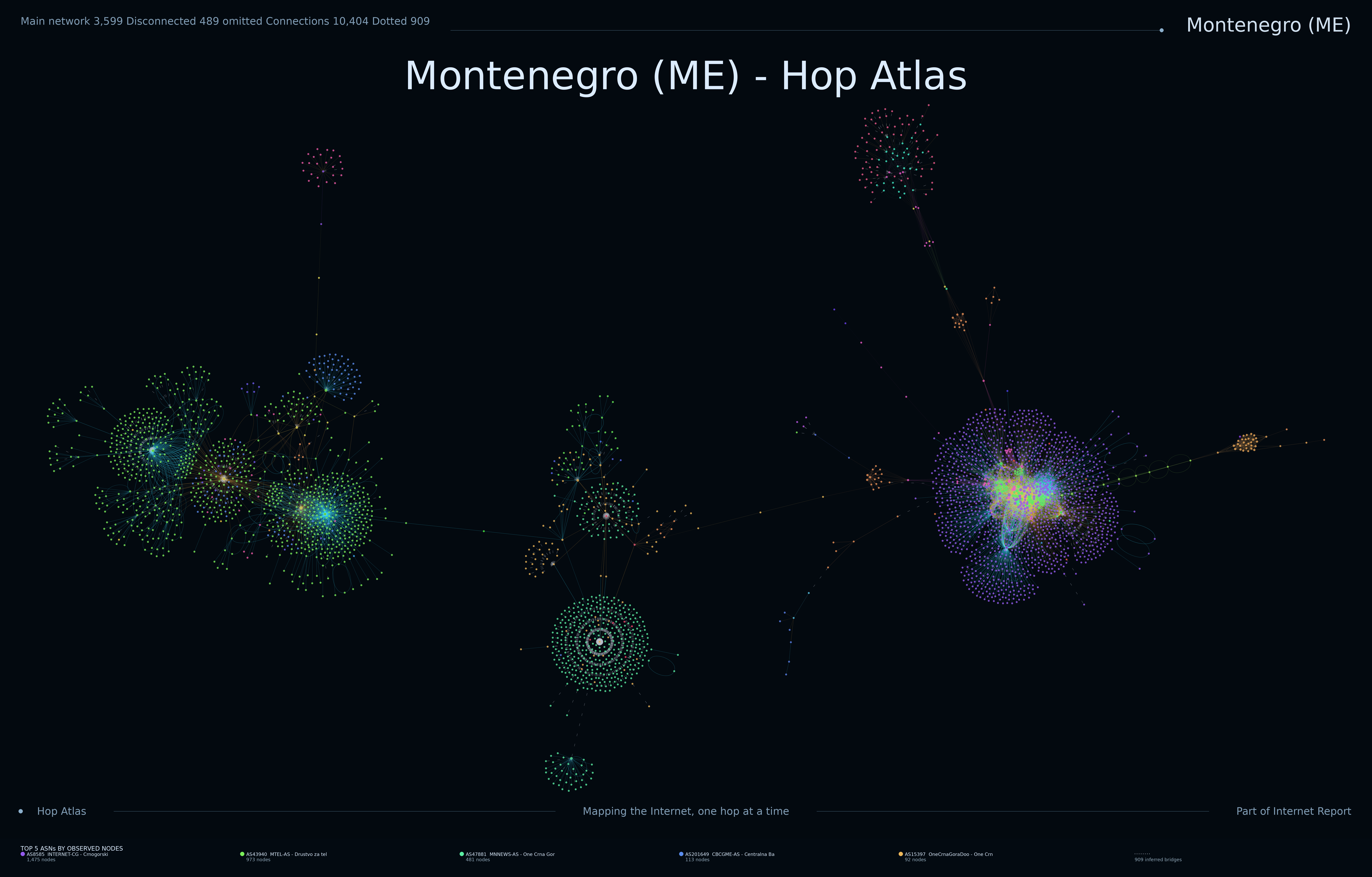 Montenegro Internet topology