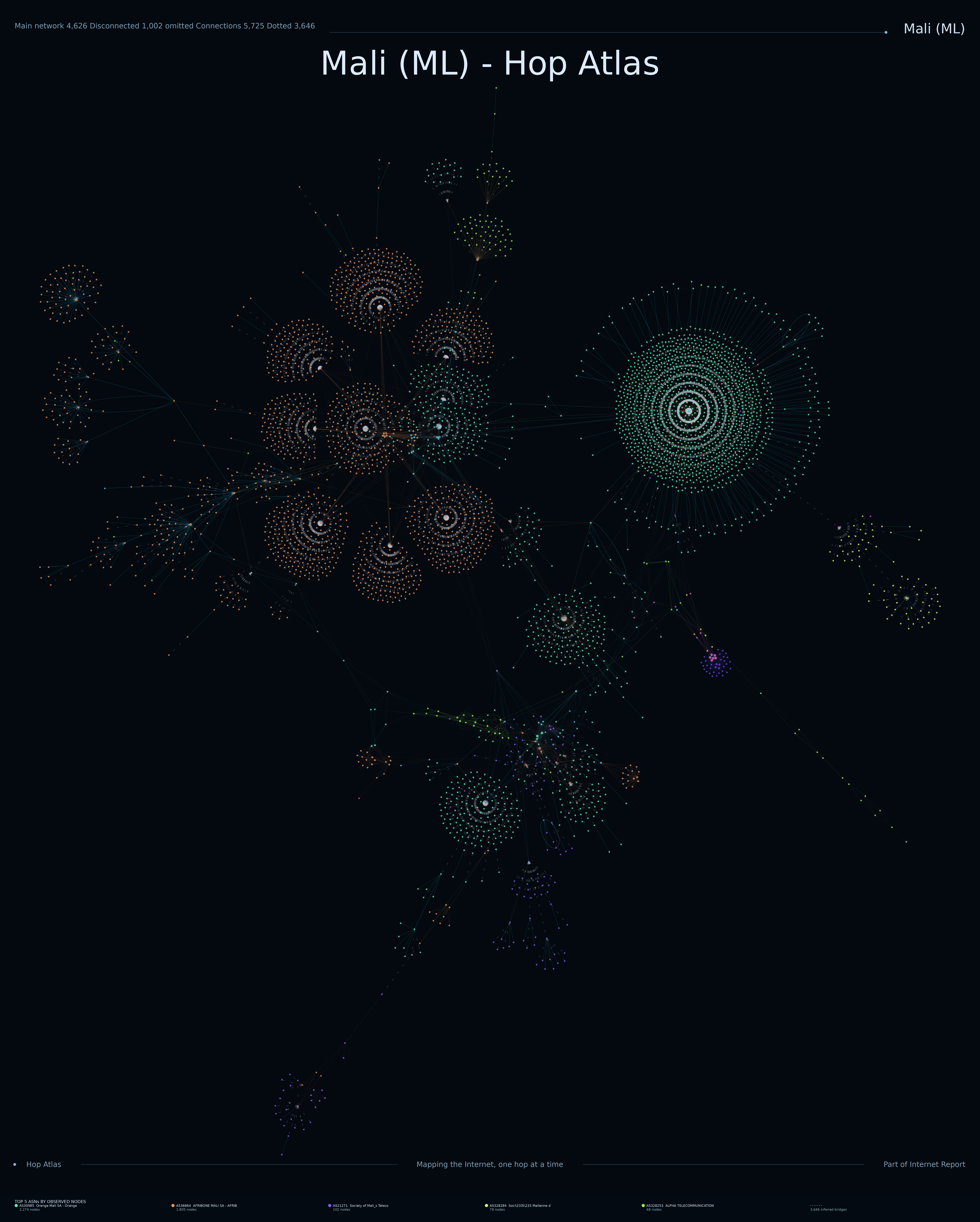 Mali Internet topology