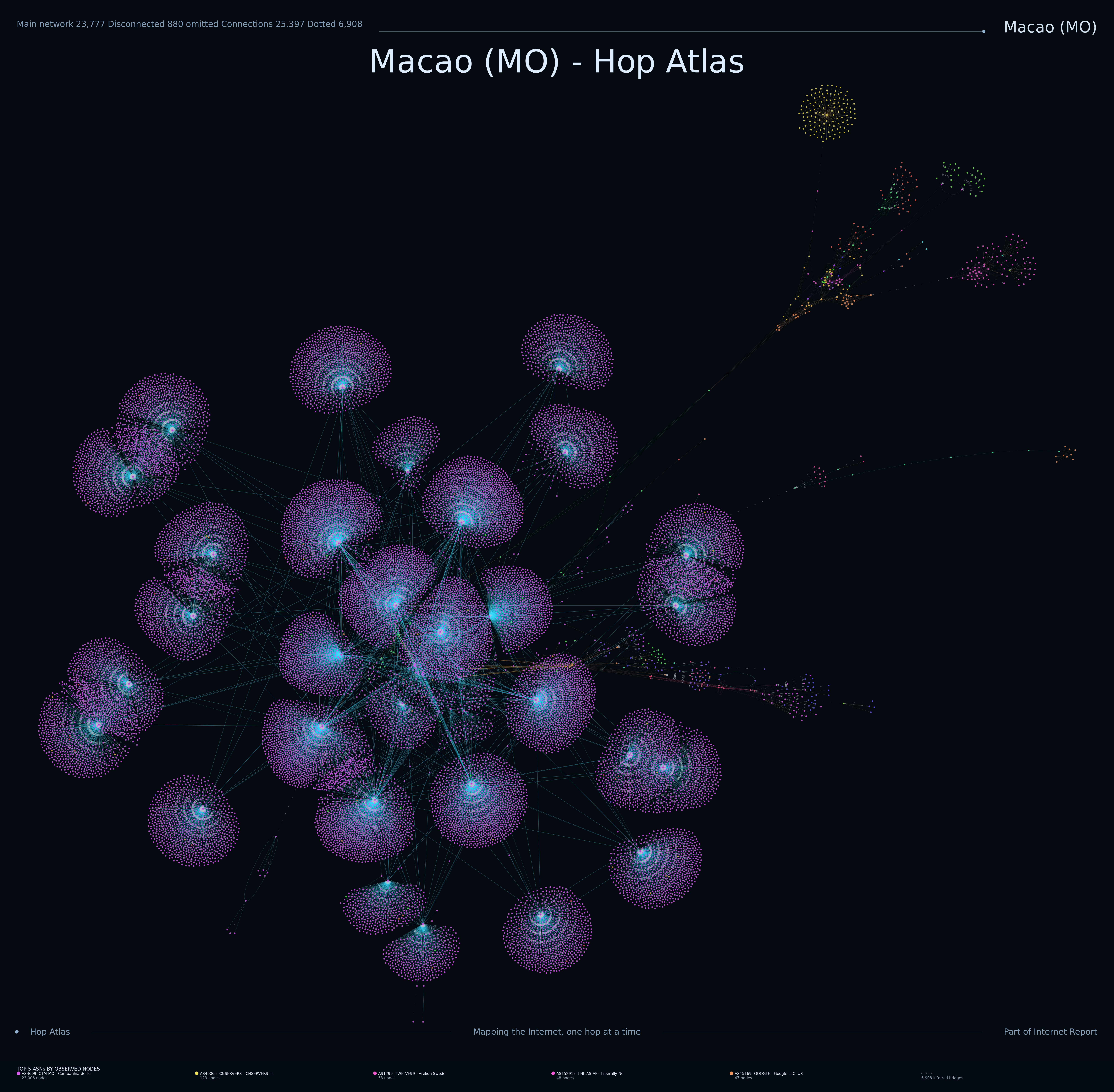 Macao Internet topology