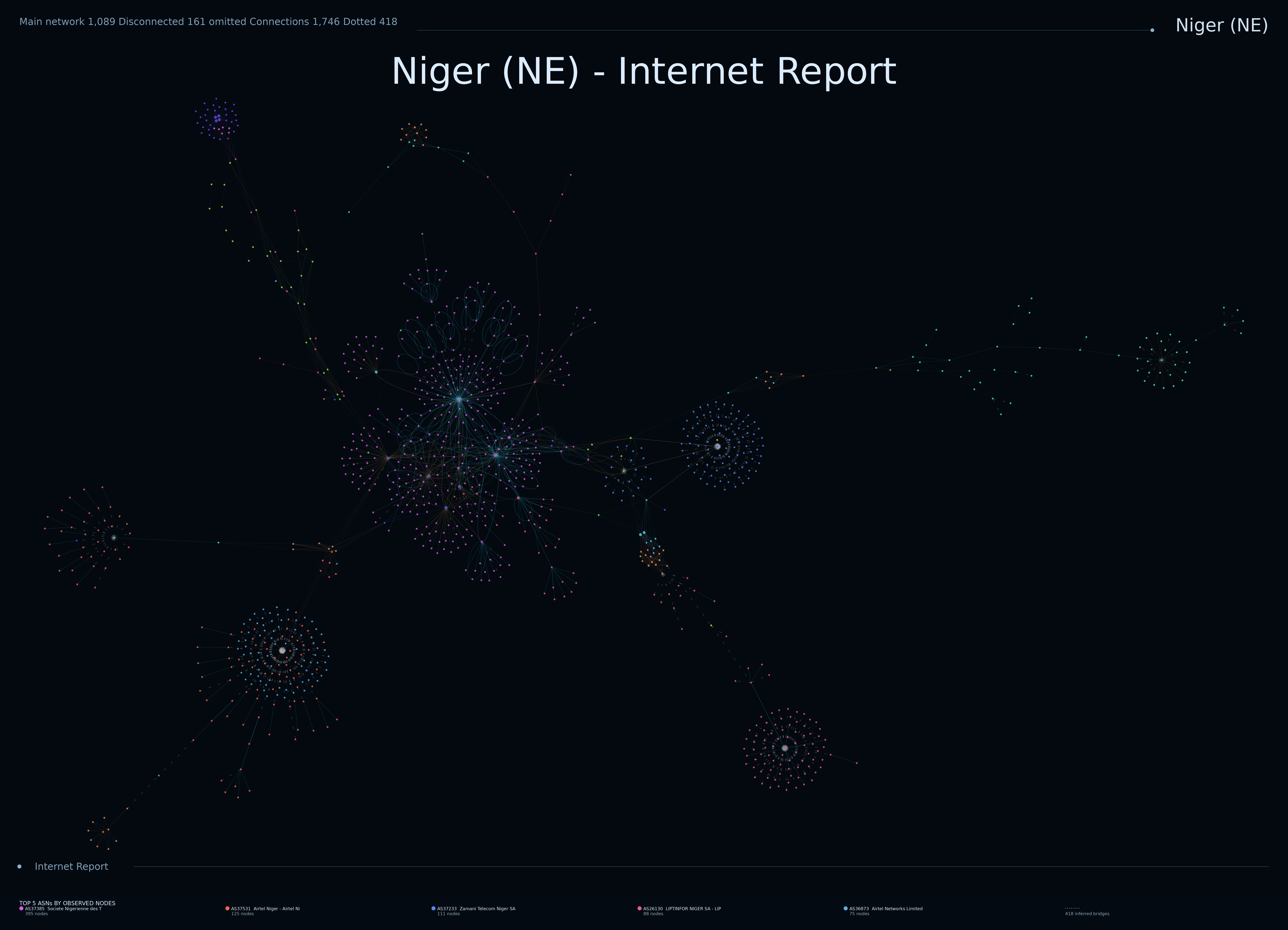Niger network topology