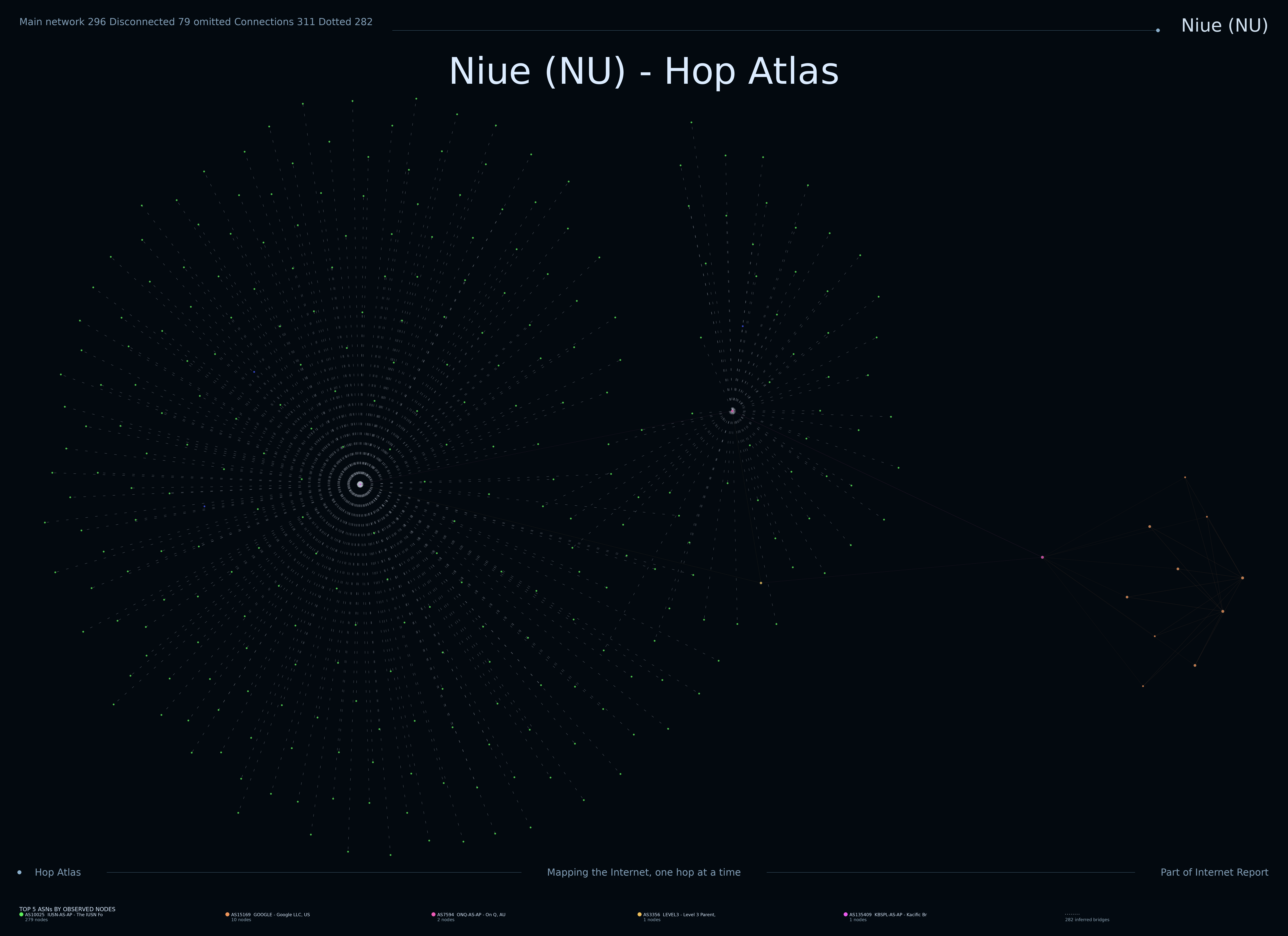Niue network topology