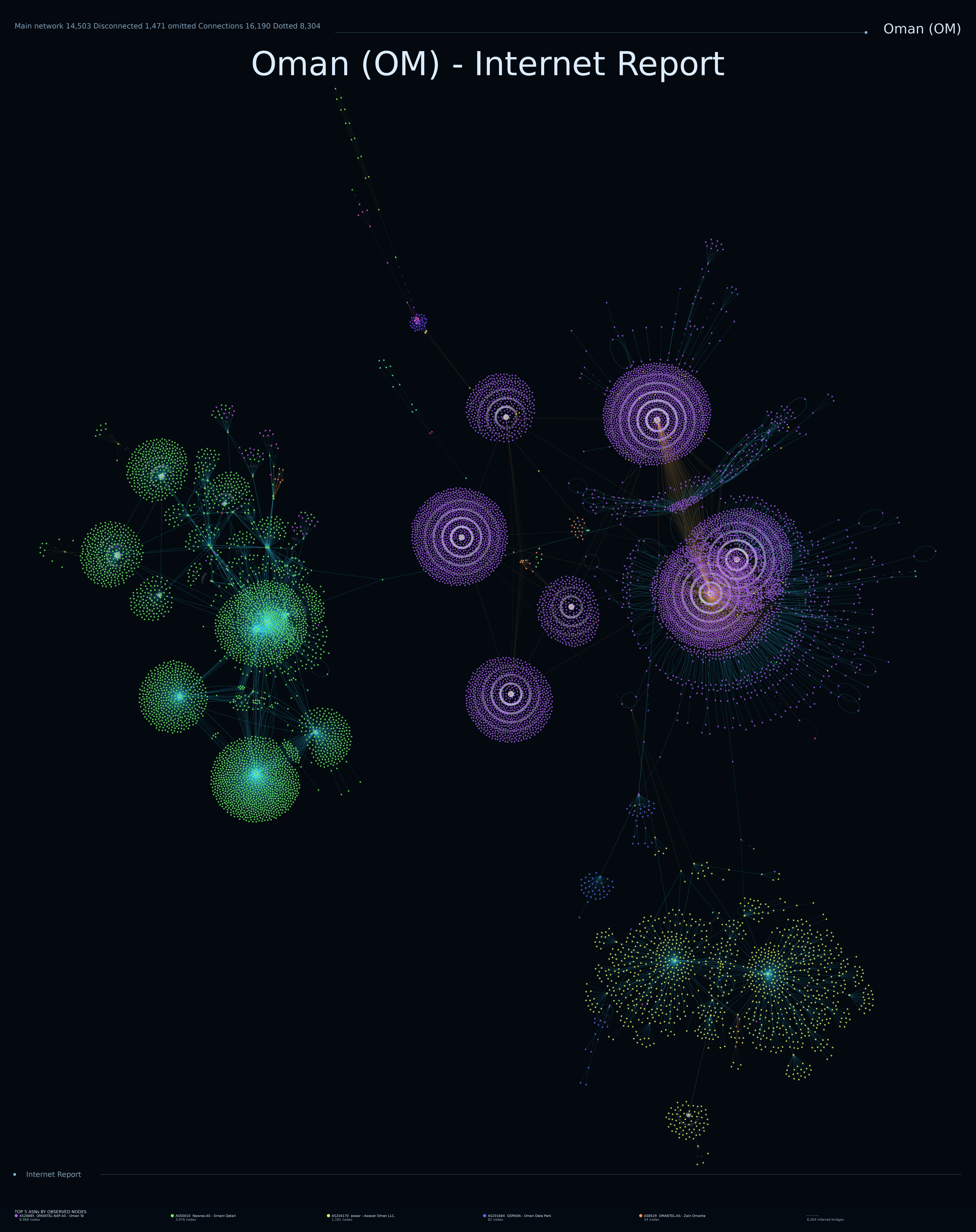 Oman network topology
