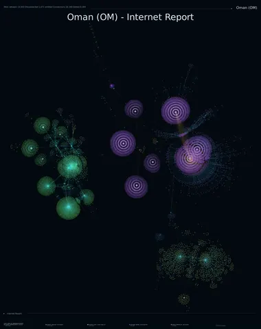 Oman network topology