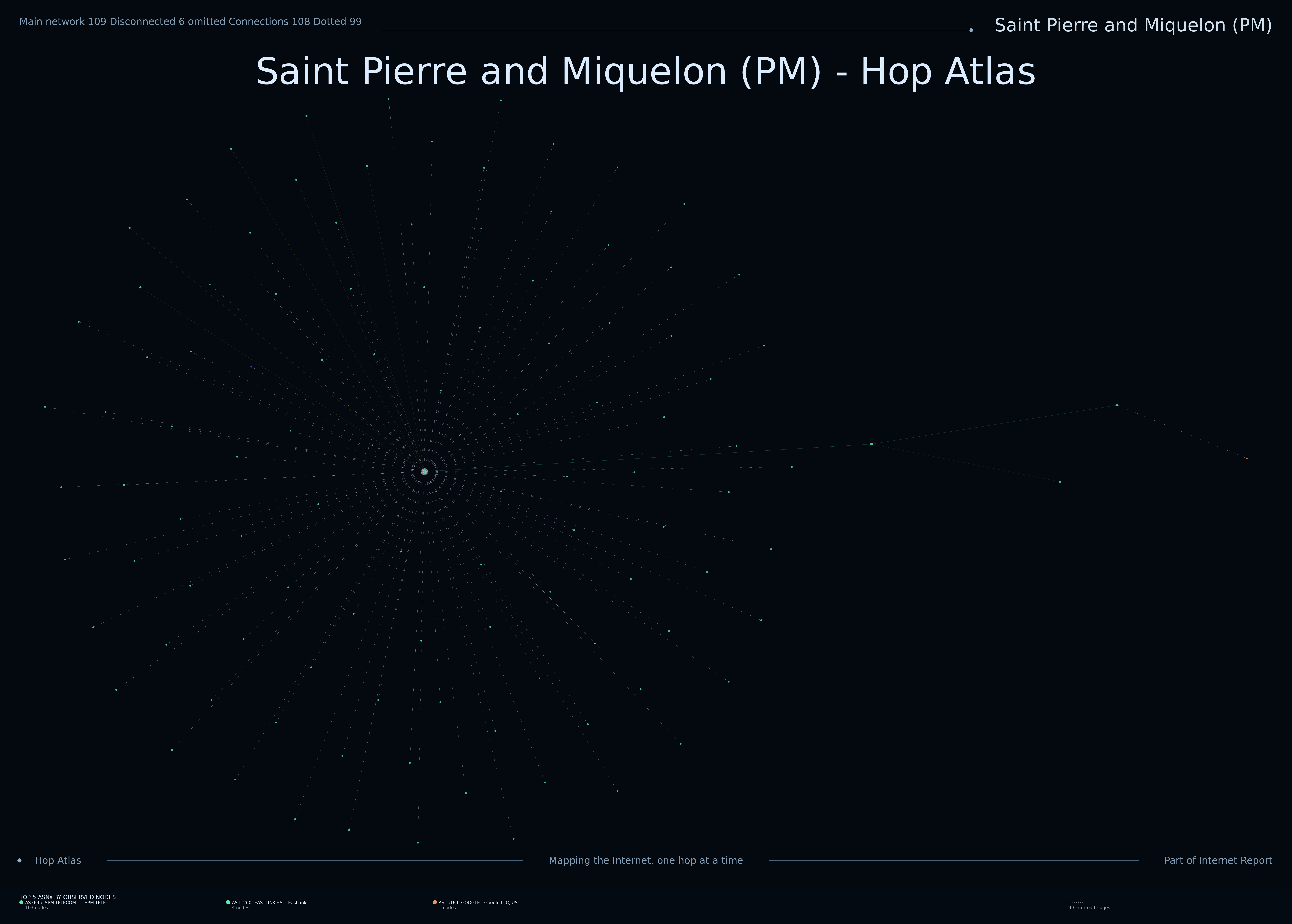 Saint Pierre and Miquelon network topology