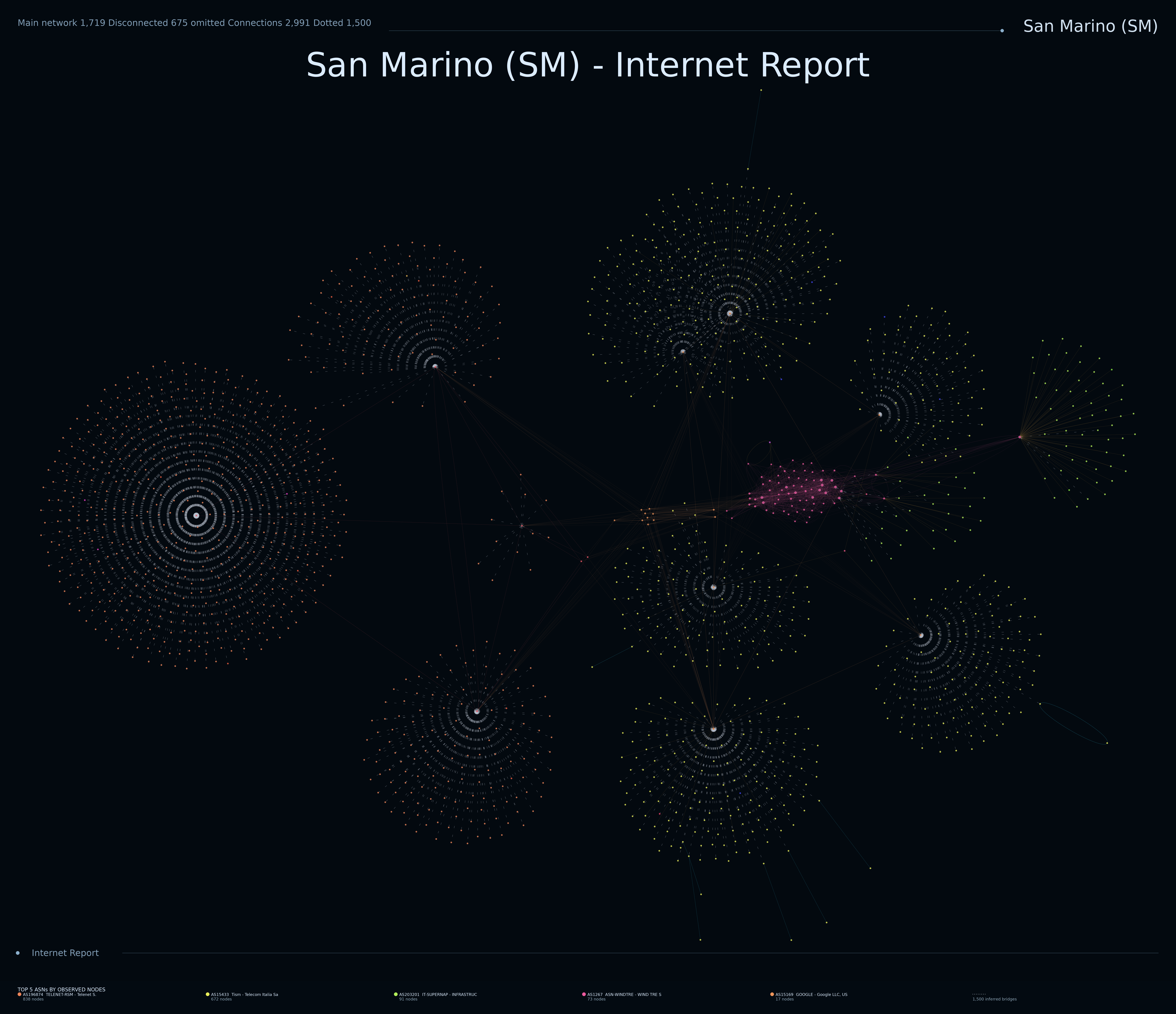 San Marino network topology