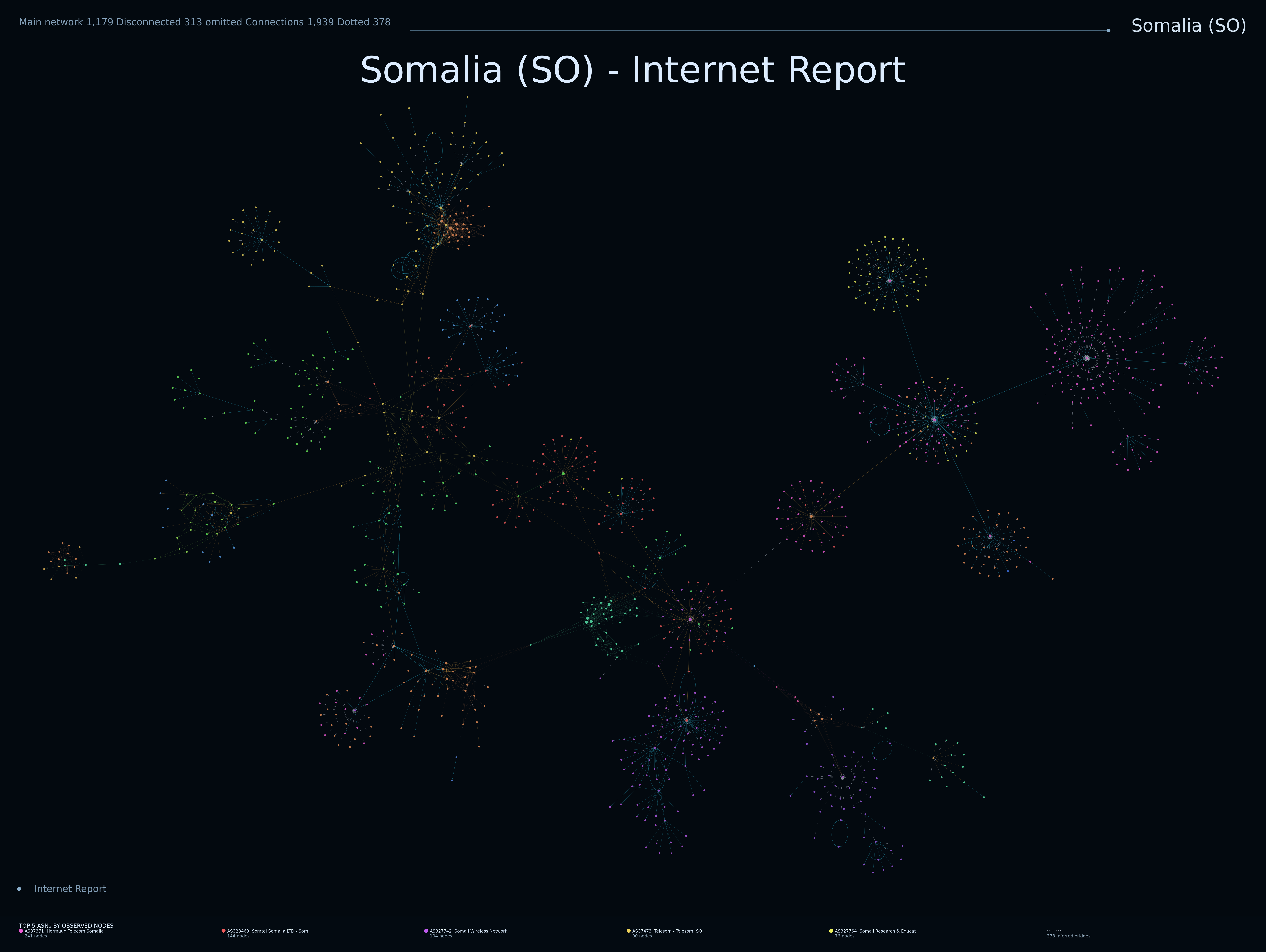 Somalia network topology