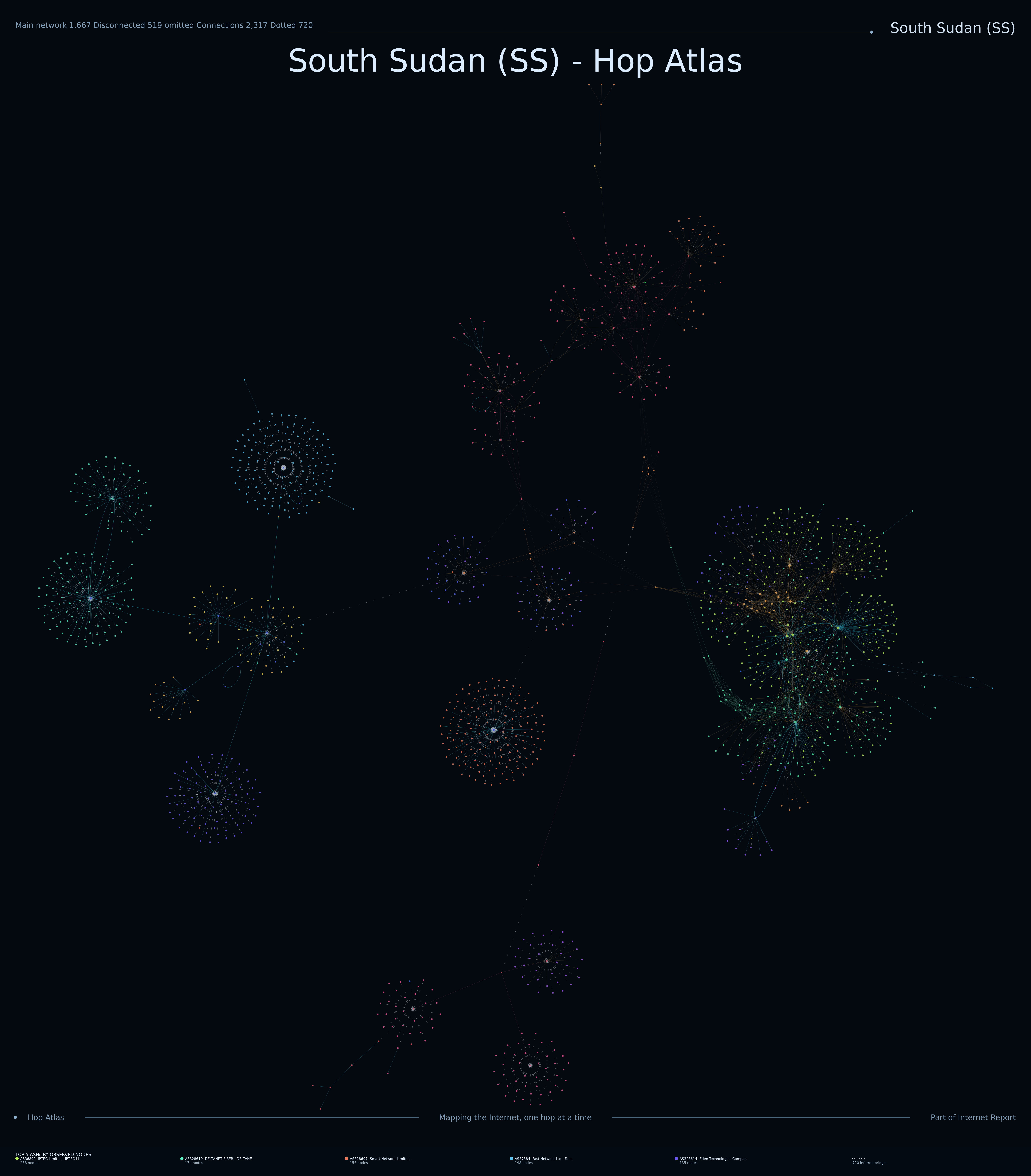 South Sudan network topology