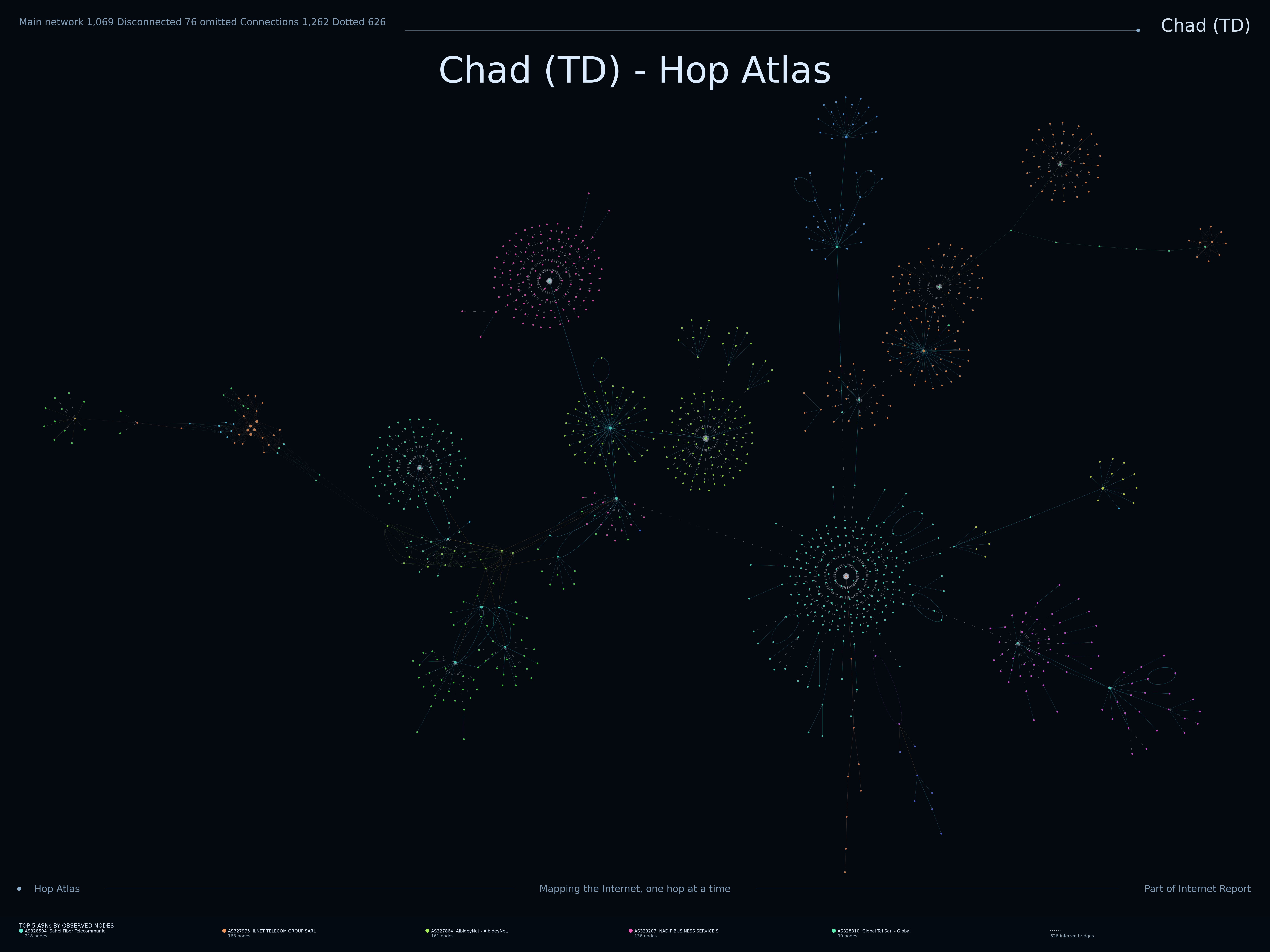 Chad network topology