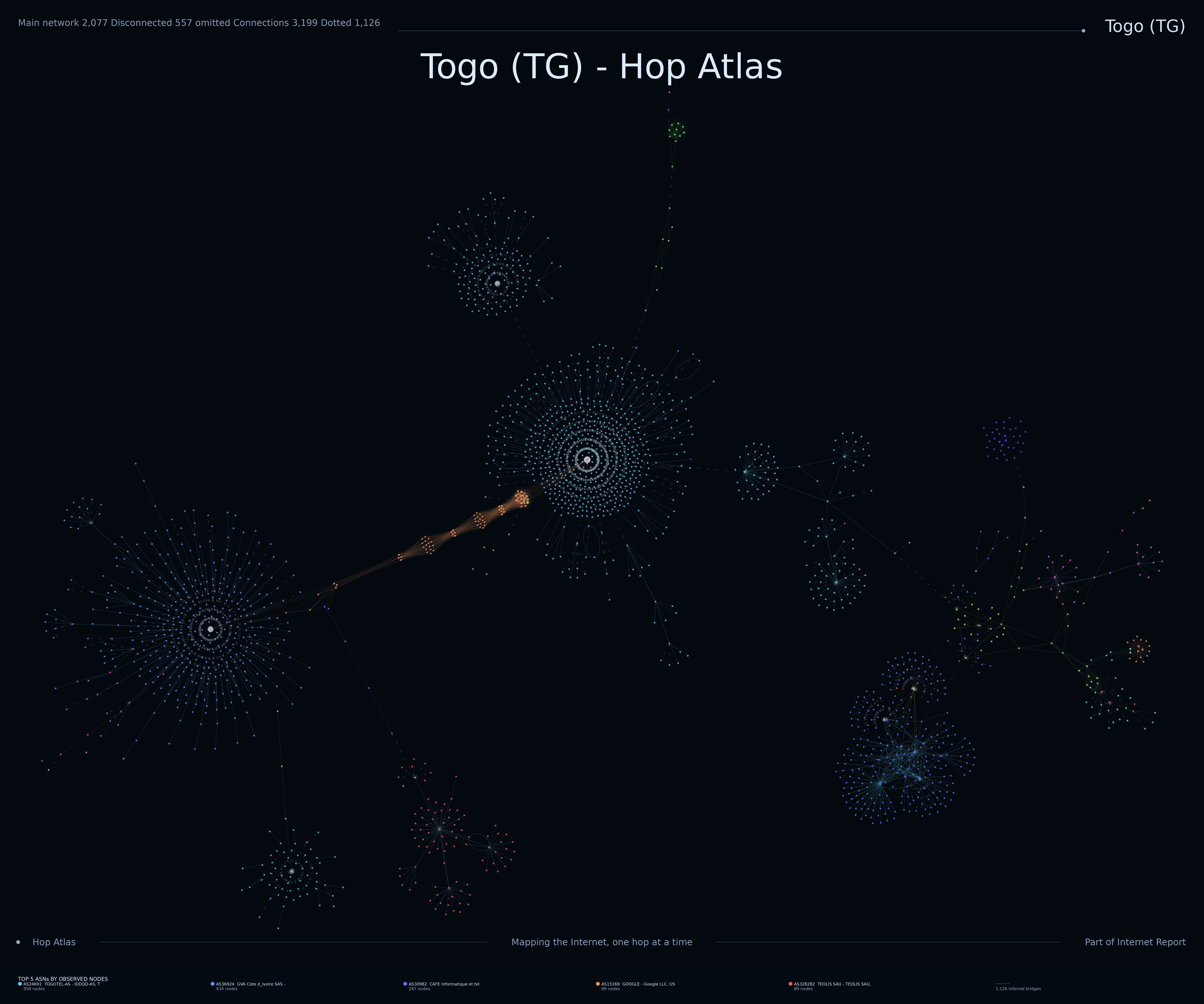 Togo network topology
