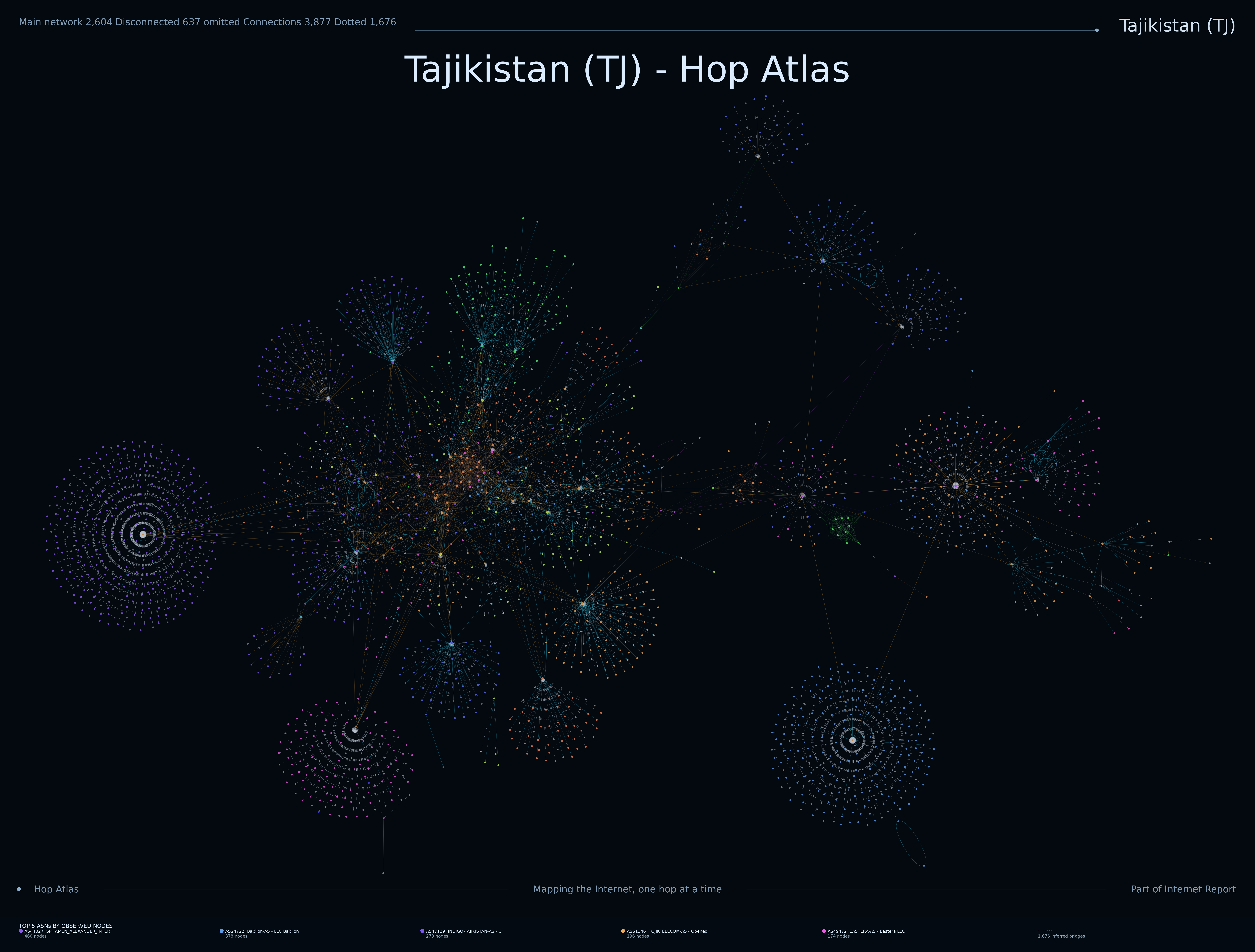 Tajikistan Internet topology