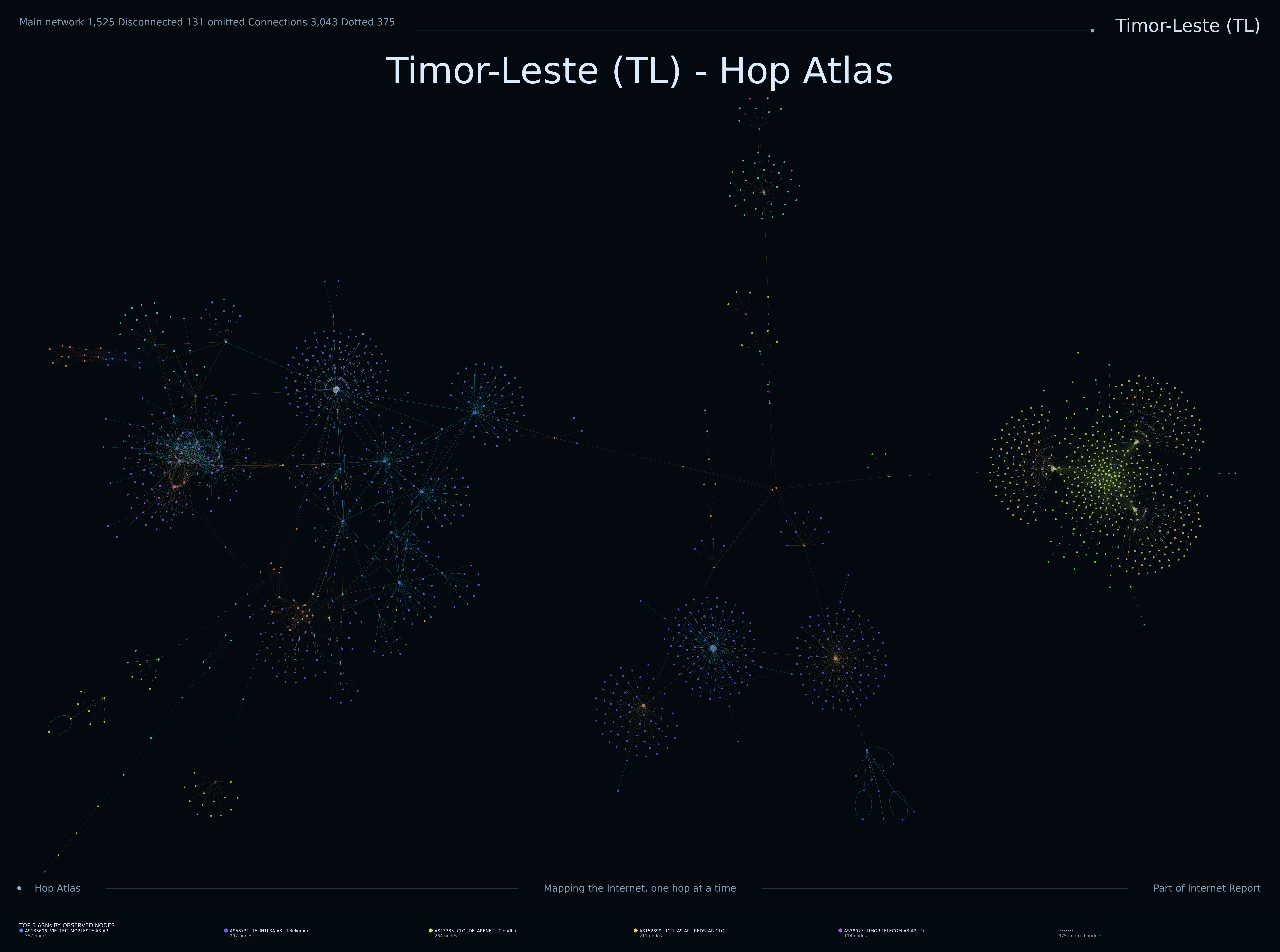 Timor-Leste network topology