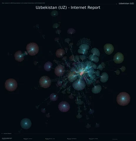 Uzbekistan network topology