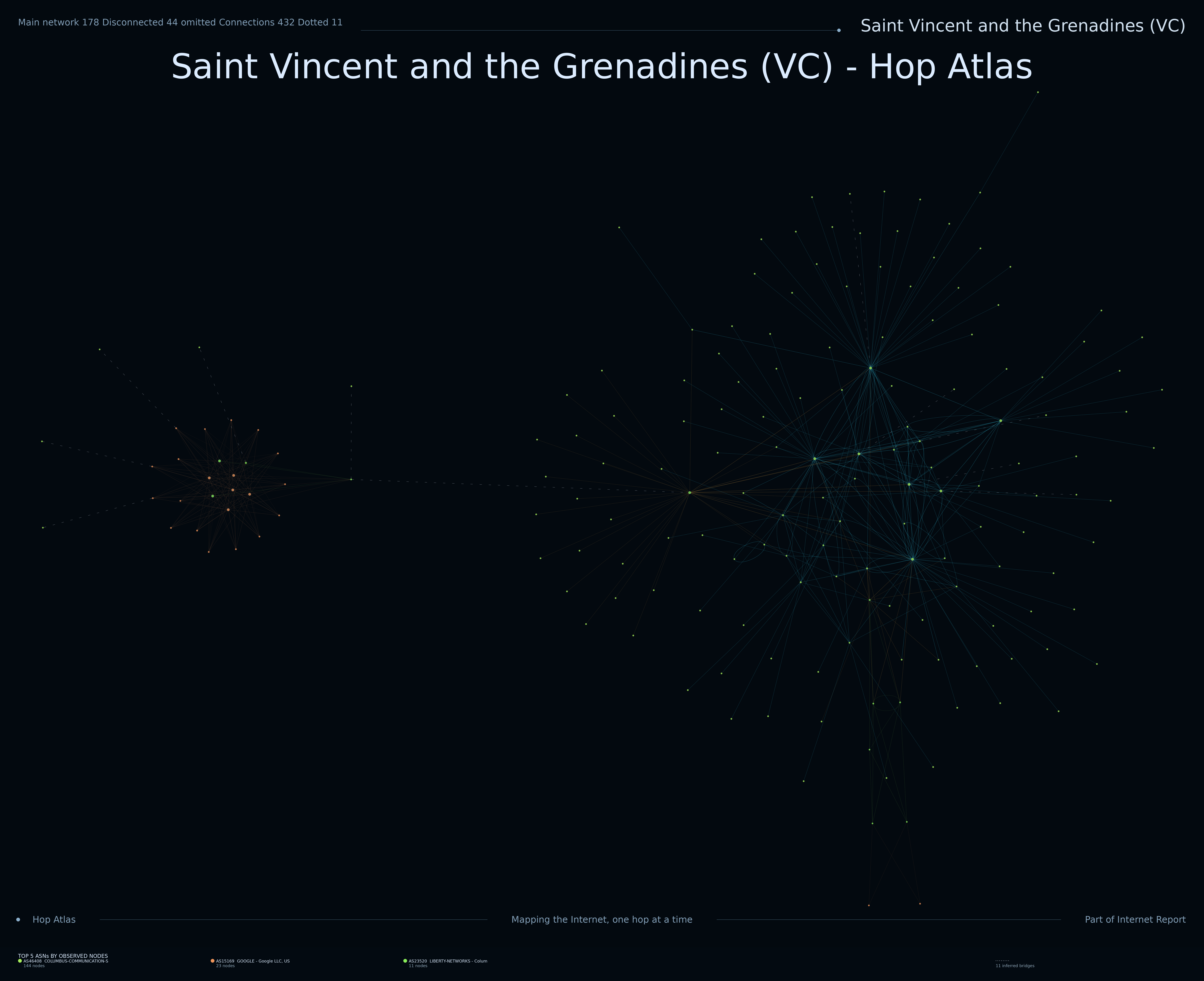 Saint Vincent and the Grenadines network topology